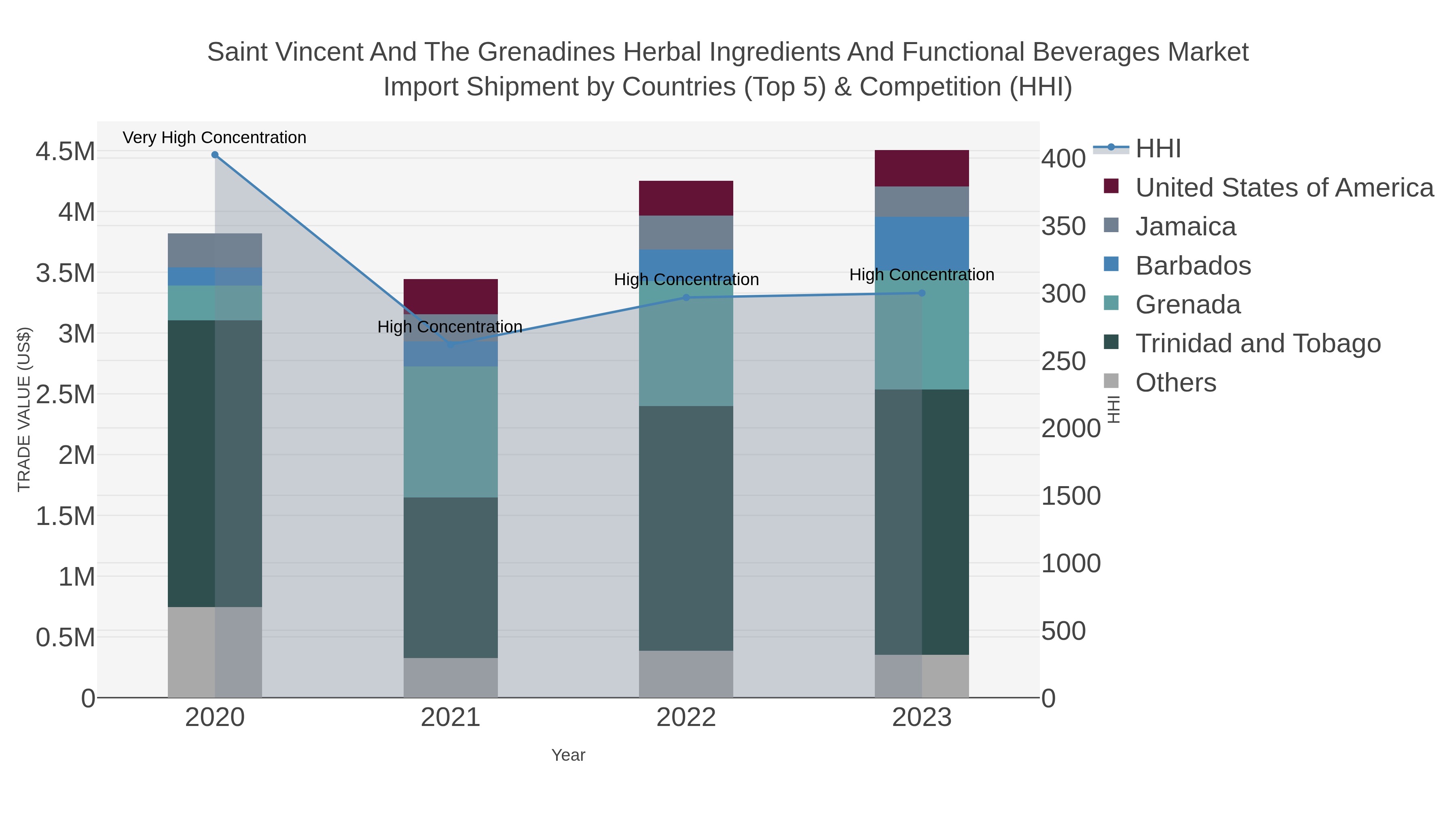 Saint Vincent And The Grenadines Herbal Ingredients And Functional Beverages Market Import Shipment by Countries (Top 5) & Competition (HHI)