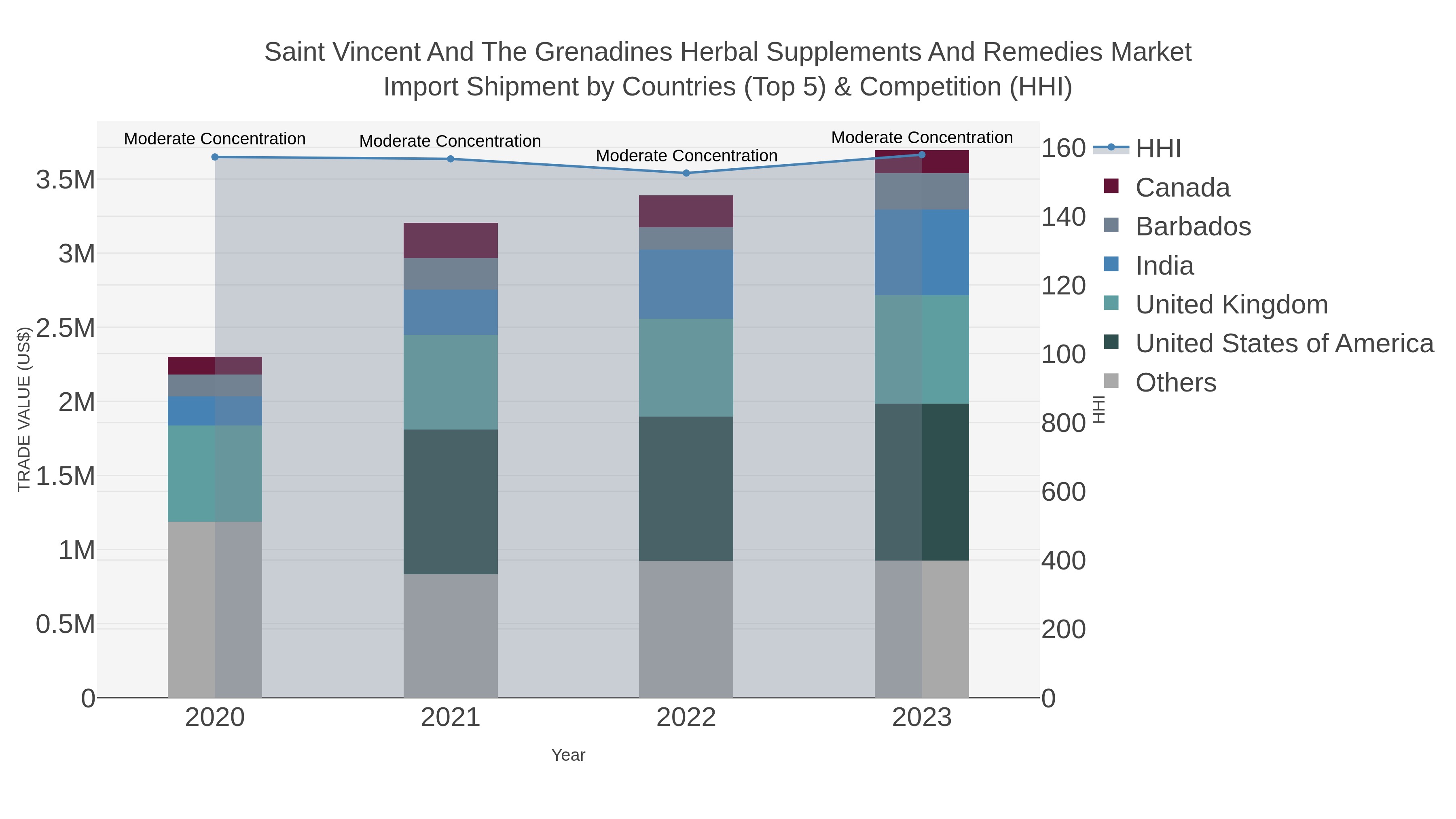 Saint Vincent And The Grenadines Herbal Supplements And Remedies Market Import Shipment by Countries (Top 5) & Competition (HHI)