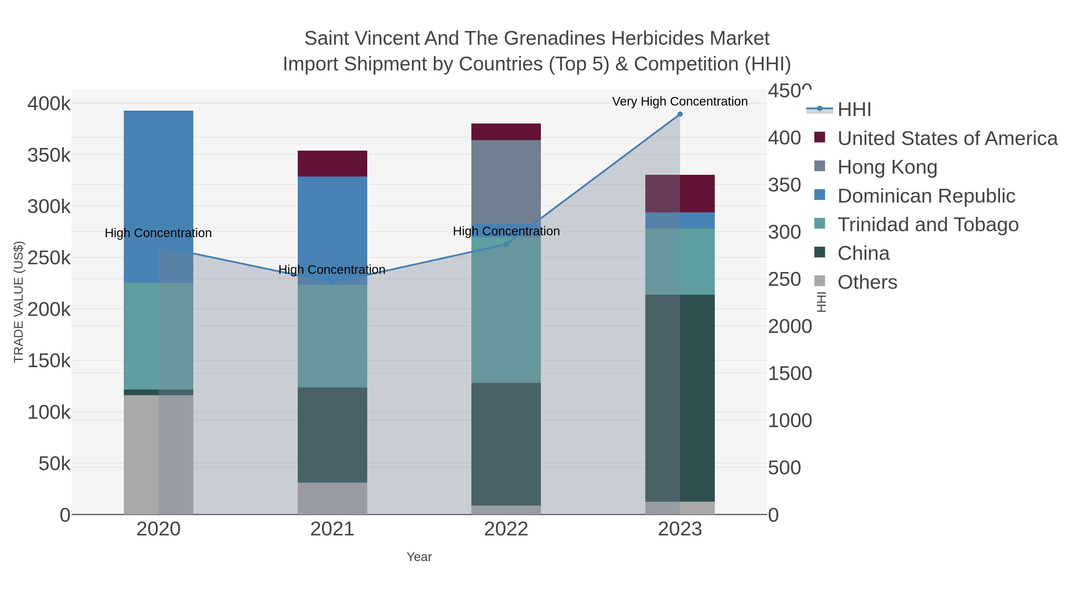 Saint Vincent And The Grenadines Herbicides Market Import Shipment by Countries (Top 5) & Competition (HHI)