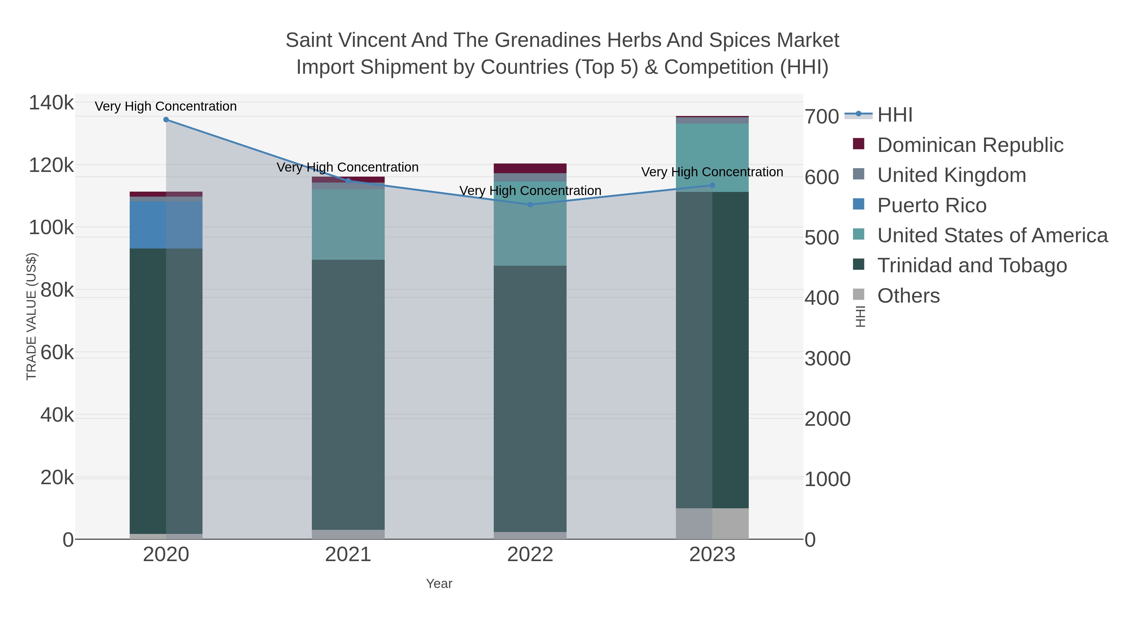 Saint Vincent And The Grenadines Herbs And Spices Market Import Shipment by Countries (Top 5) & Competition (HHI)