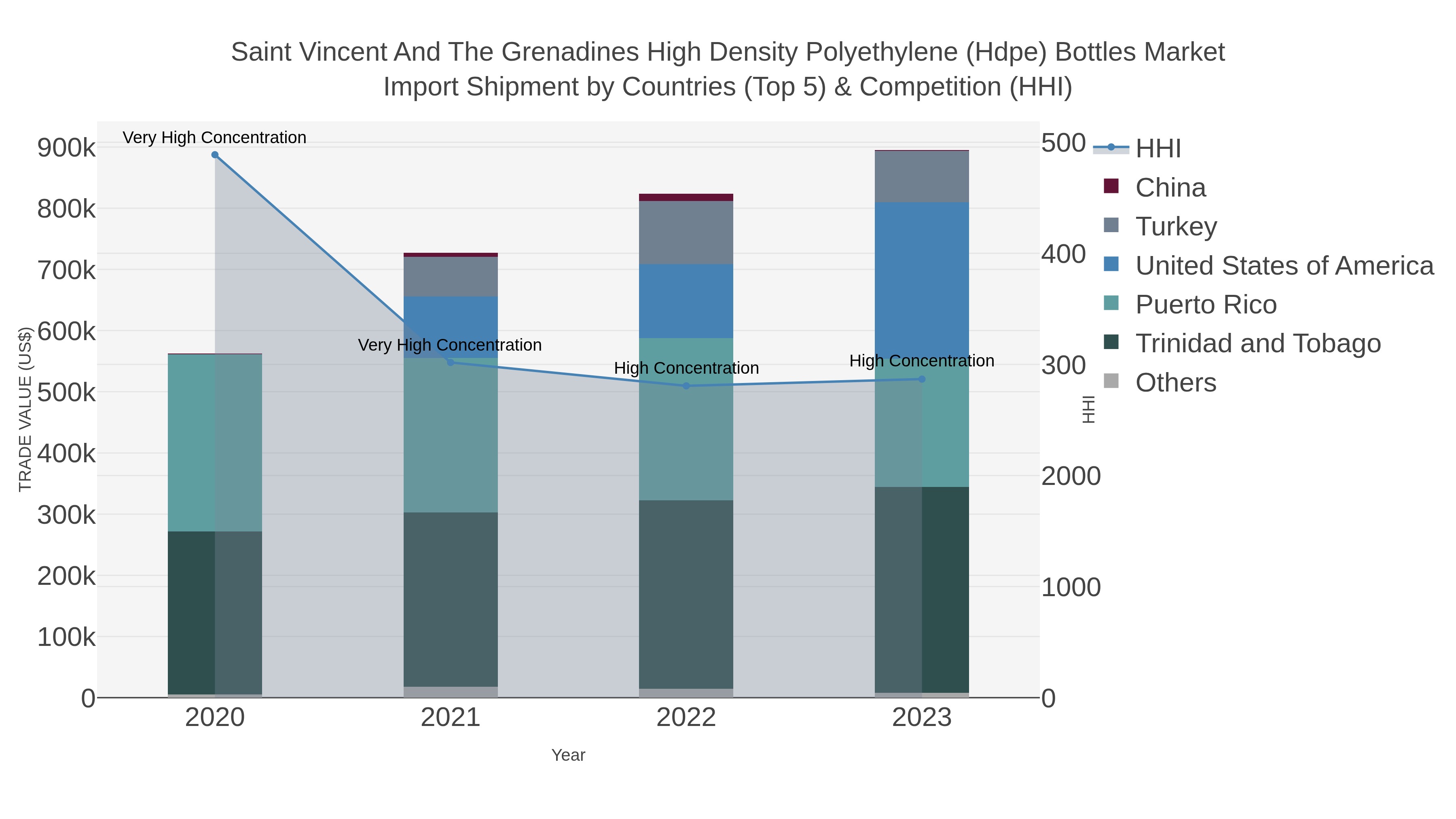 Saint Vincent And The Grenadines High Density Polyethylene (hdpe) Bottles Market Import Shipment by Countries (Top 5) & Competition (HHI)