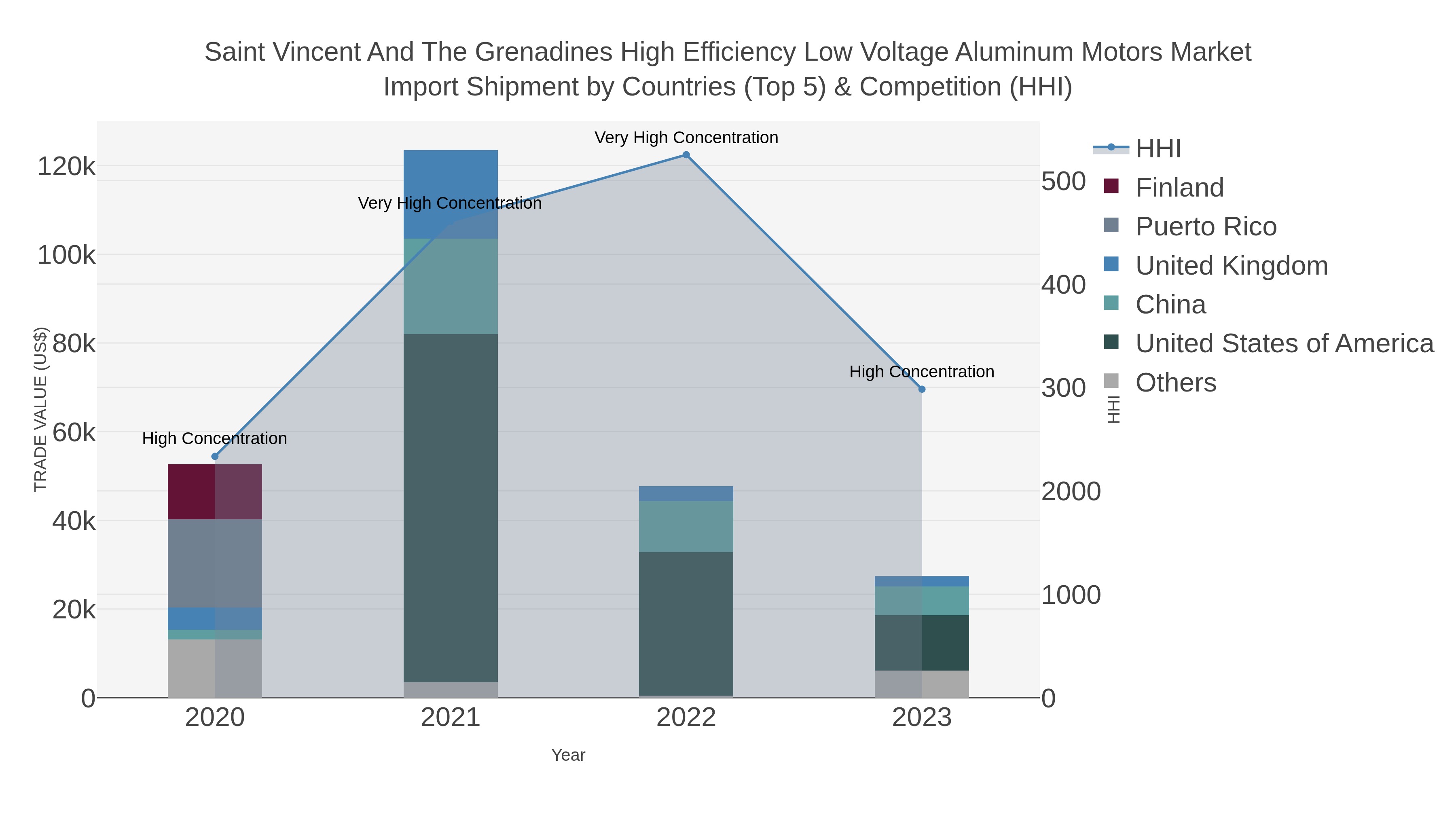 Saint Vincent And The Grenadines High Efficiency Low Voltage Aluminum Motors Market Import Shipment by Countries (Top 5) & Competition (HHI)