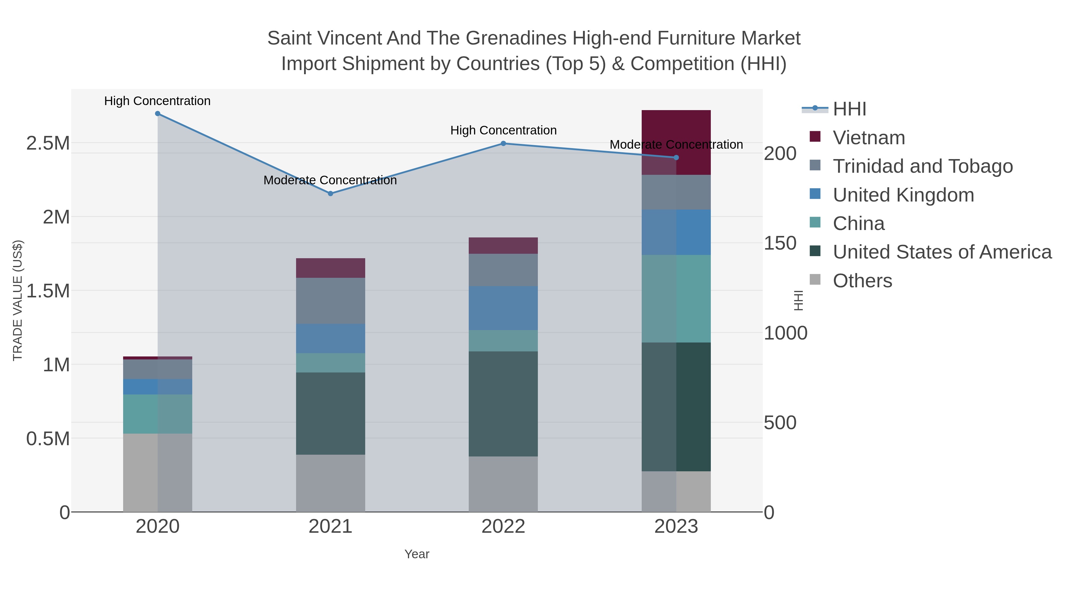 Saint Vincent And The Grenadines High-end Furniture Market Import Shipment by Countries (Top 5) & Competition (HHI)