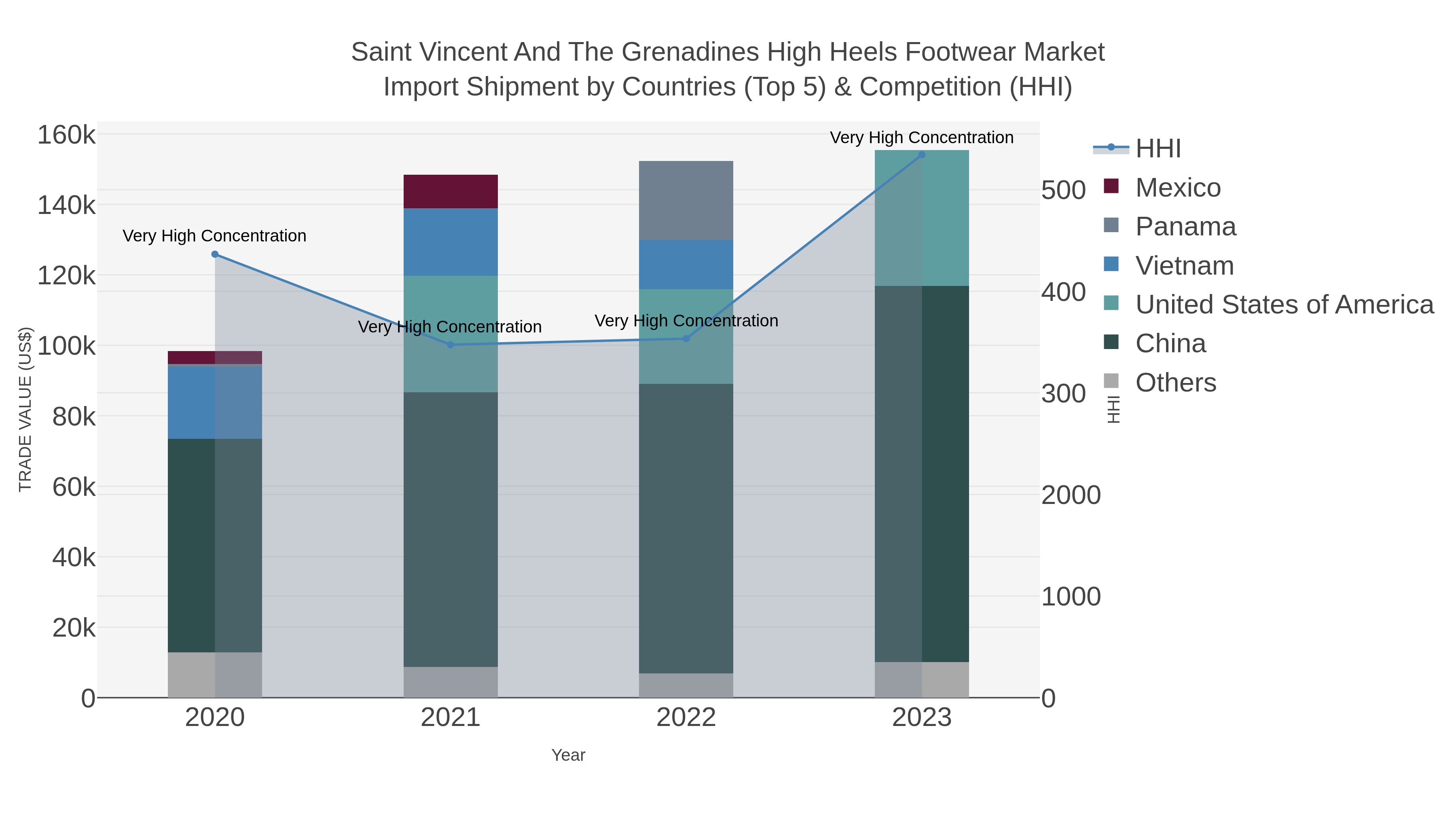 Saint Vincent And The Grenadines High Heels Footwear Market Import Shipment by Countries (Top 5) & Competition (HHI)