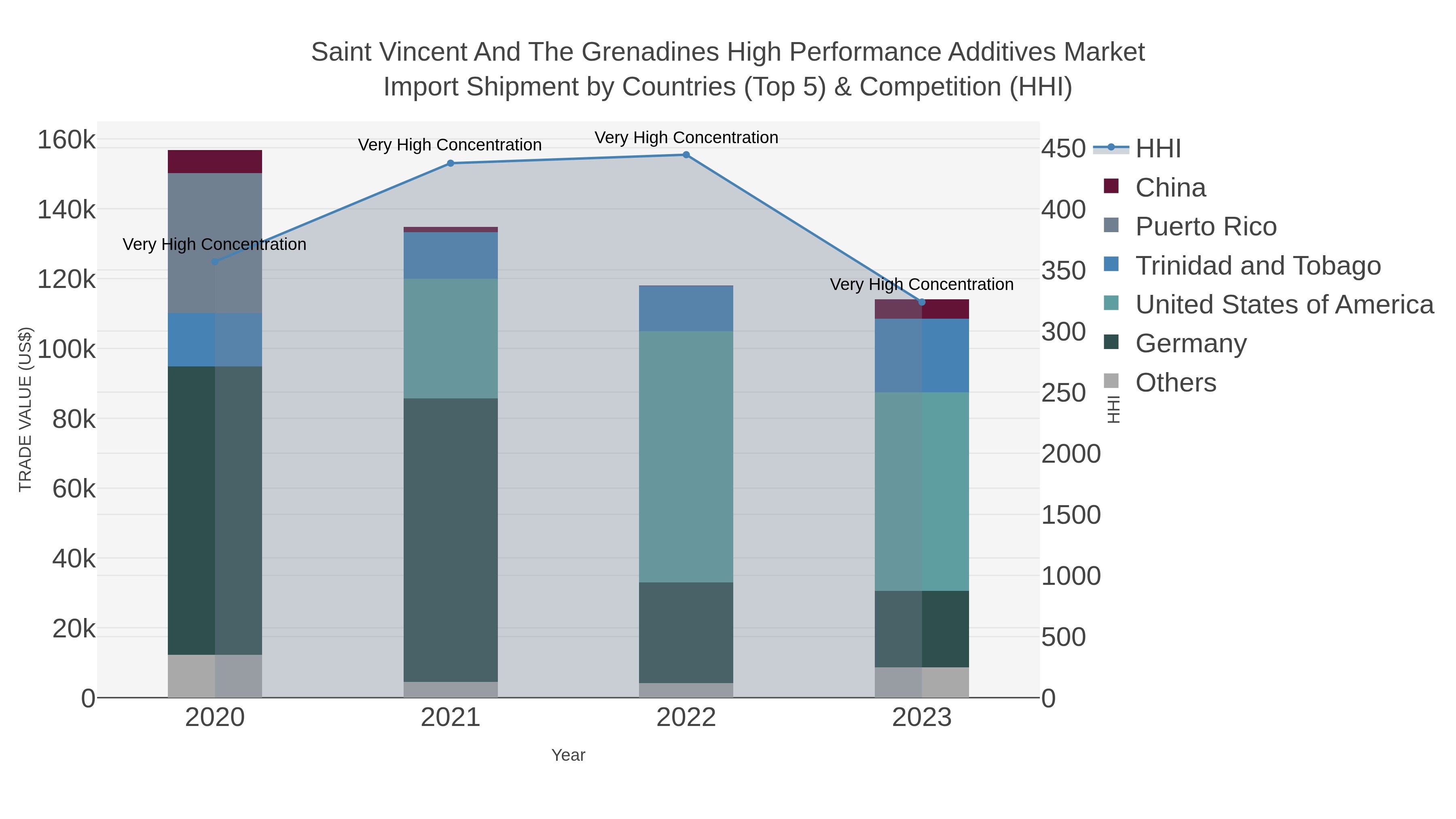 Saint Vincent And The Grenadines High Performance Additives Market Import Shipment by Countries (Top 5) & Competition (HHI)