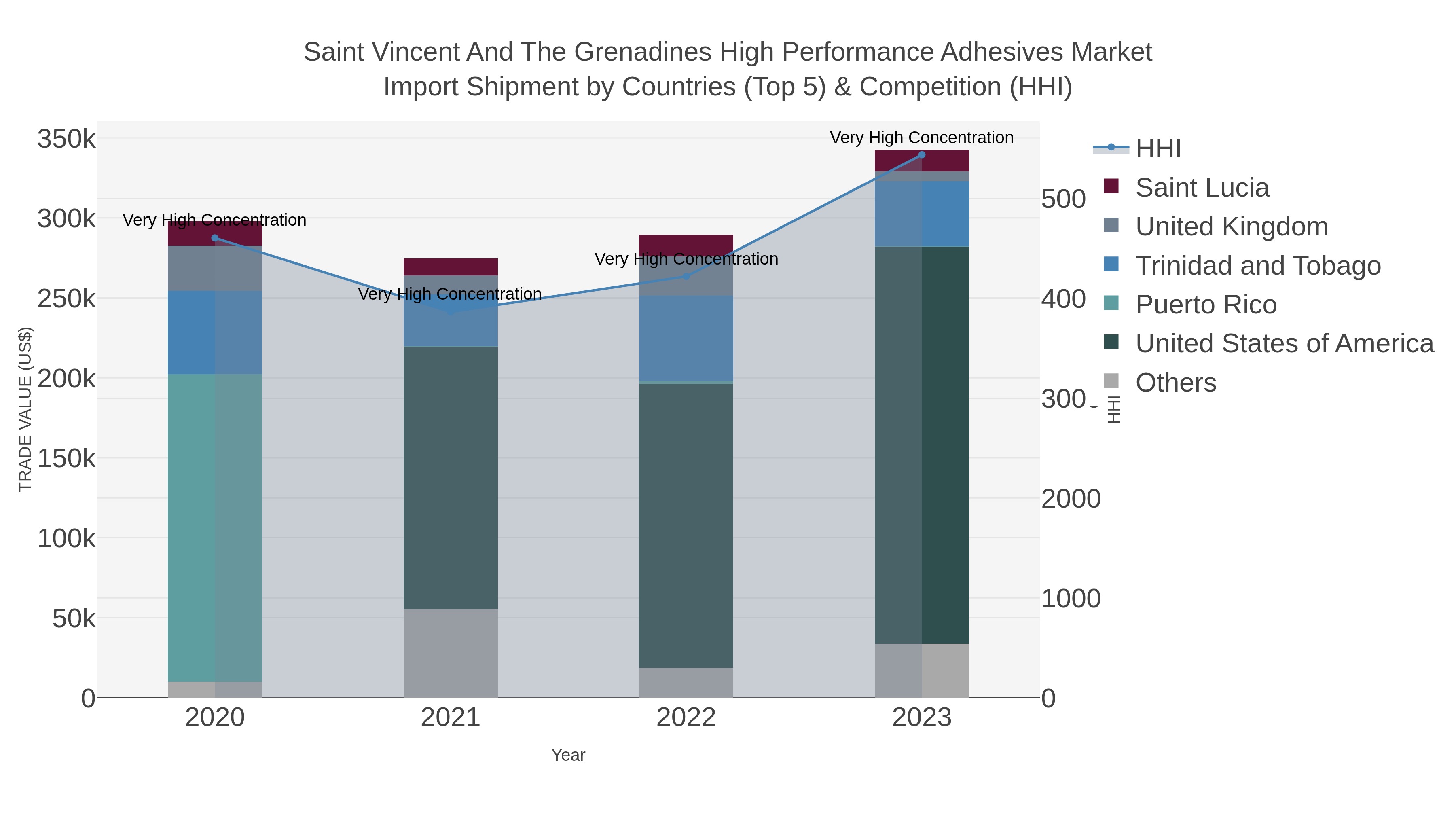 Saint Vincent And The Grenadines High Performance Adhesives Market Import Shipment by Countries (Top 5) & Competition (HHI)