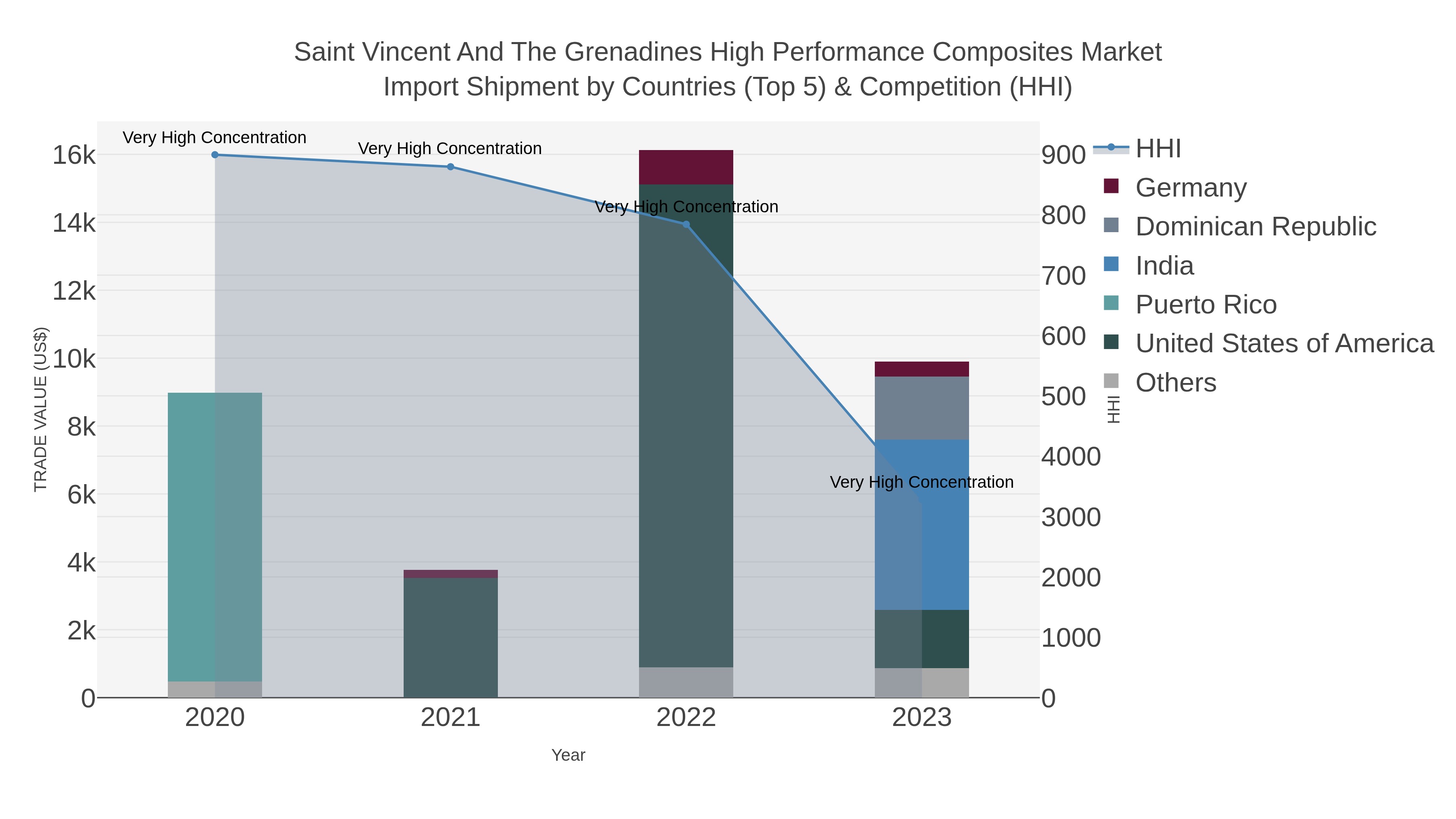 Saint Vincent And The Grenadines High Performance Composites Market Import Shipment by Countries (Top 5) & Competition (HHI)