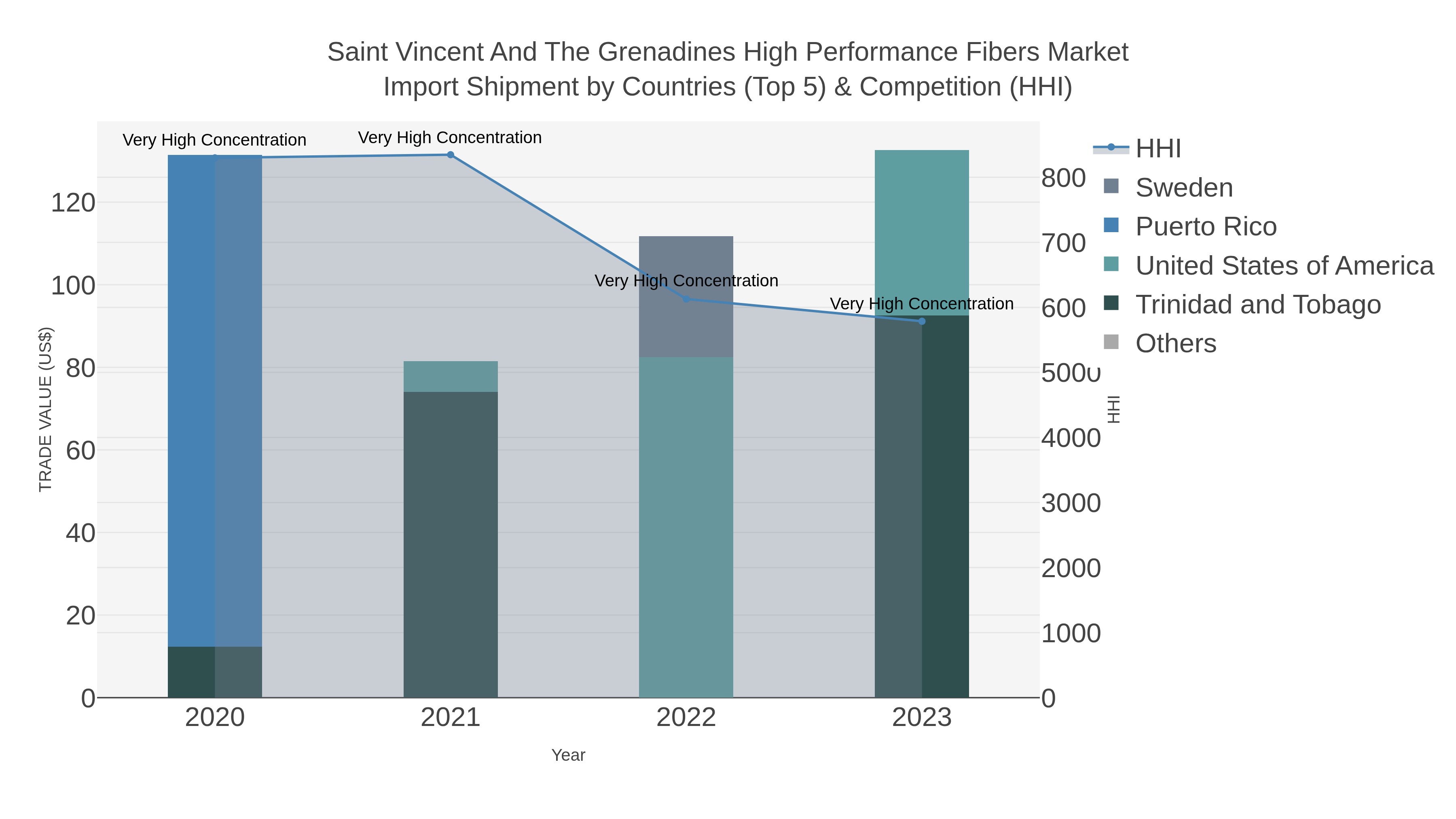 Saint Vincent And The Grenadines High Performance Fibers Market Import Shipment by Countries (Top 5) & Competition (HHI)
