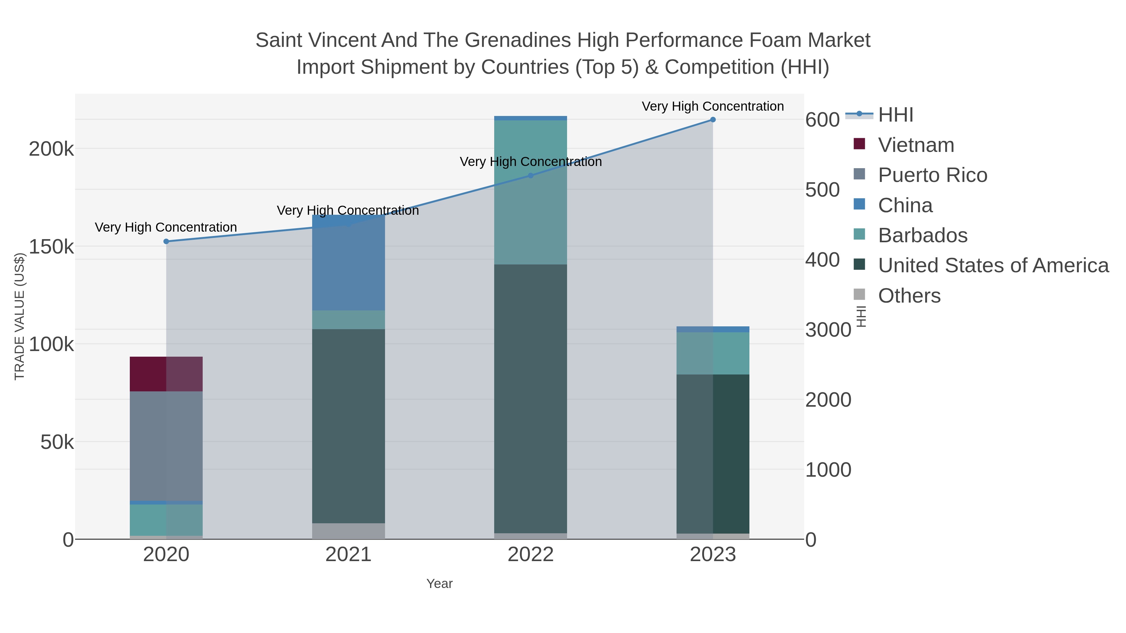 Saint Vincent And The Grenadines High Performance Foam Market Import Shipment by Countries (Top 5) & Competition (HHI)