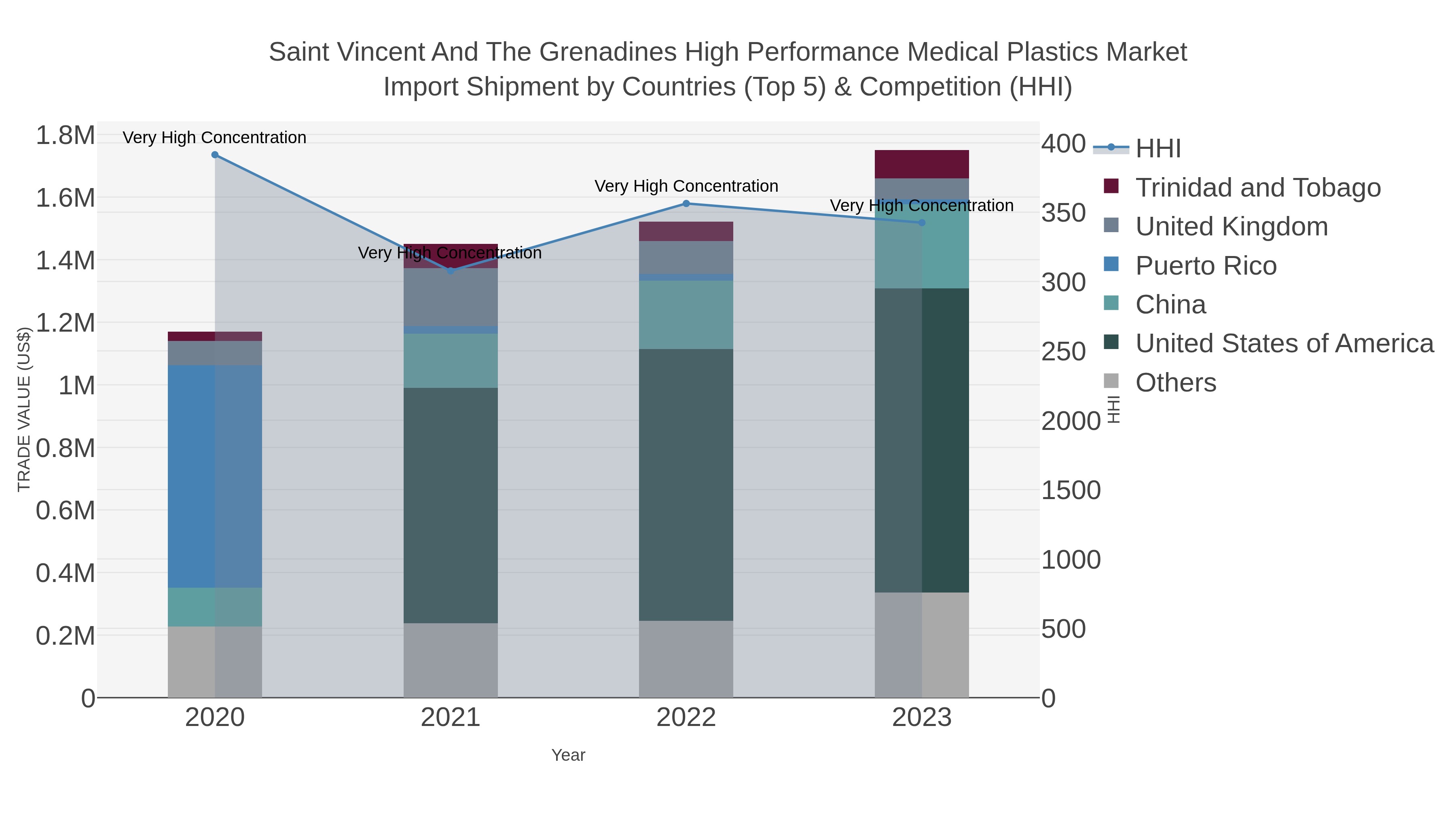 Saint Vincent And The Grenadines High Performance Medical Plastics Market Import Shipment by Countries (Top 5) & Competition (HHI)