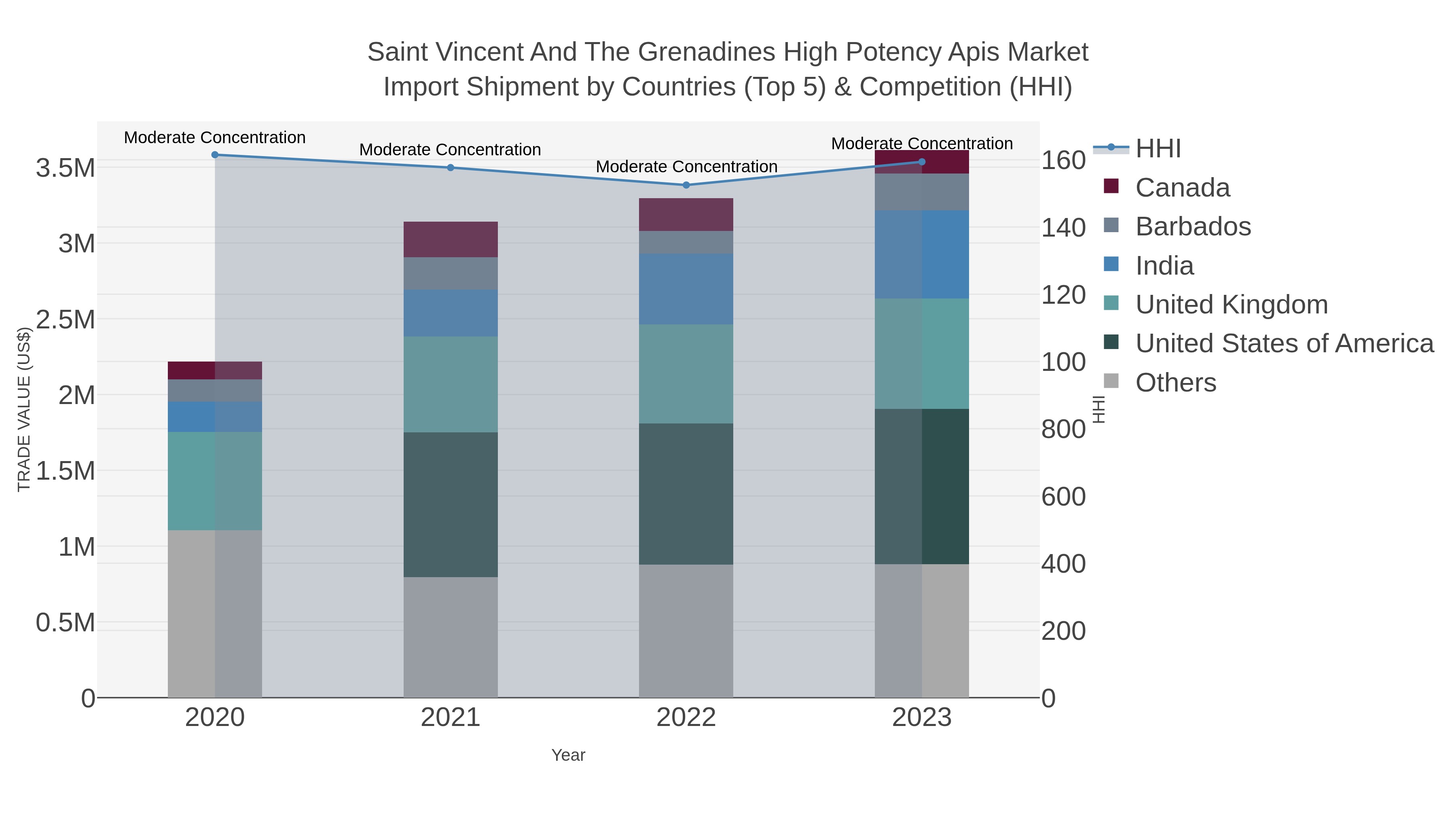 Saint Vincent And The Grenadines High Potency Apis Market Import Shipment by Countries (Top 5) & Competition (HHI)