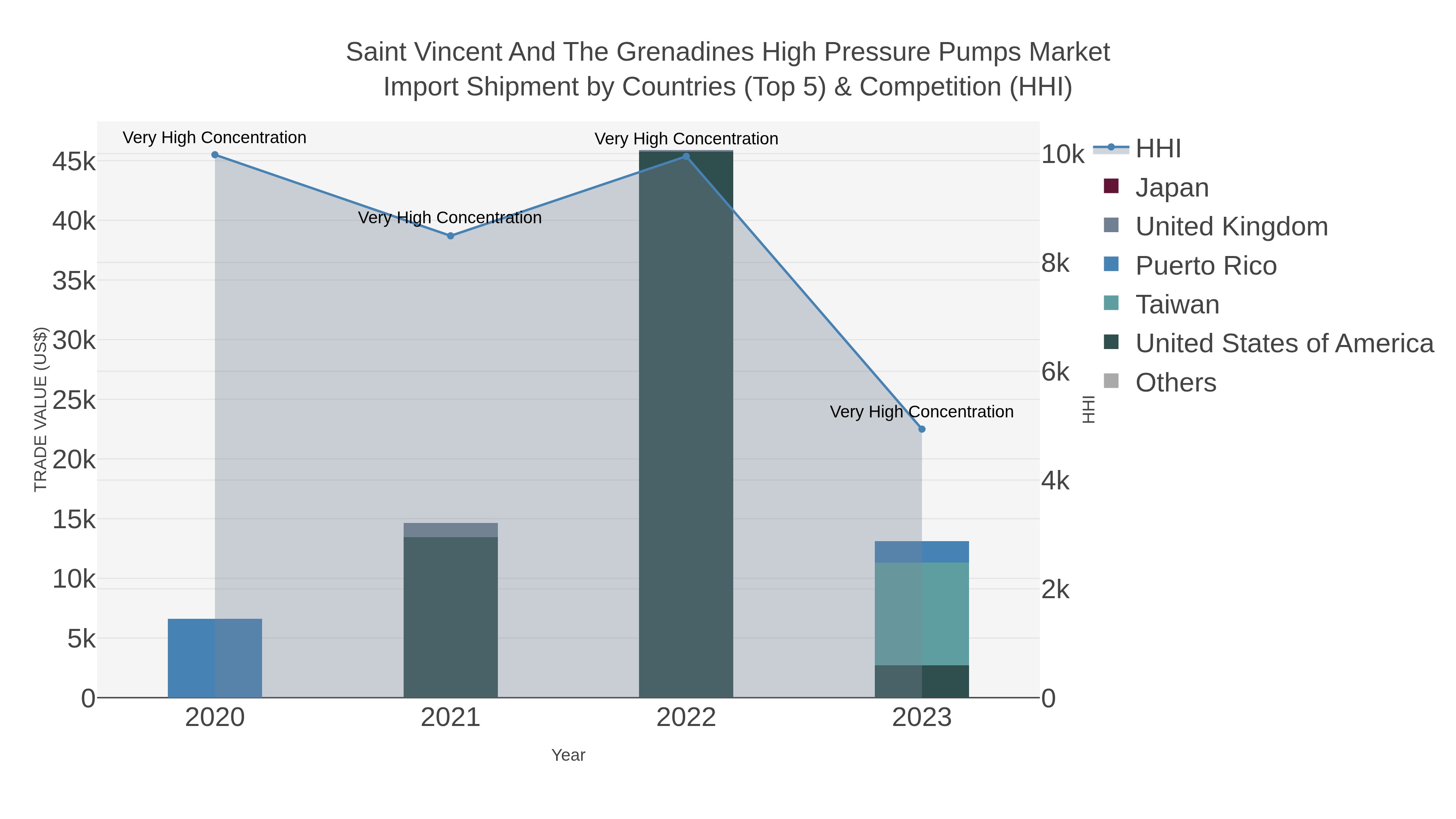 Saint Vincent And The Grenadines High Pressure Pumps Market Import Shipment by Countries (Top 5) & Competition (HHI)