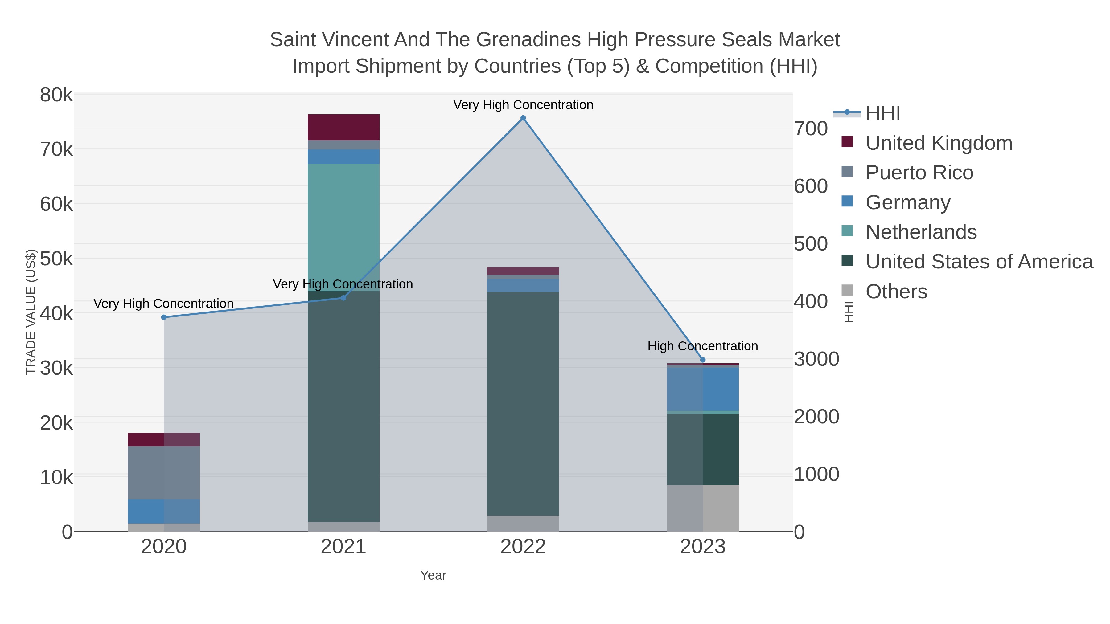 Saint Vincent And The Grenadines High Pressure Seals Market Import Shipment by Countries (Top 5) & Competition (HHI)