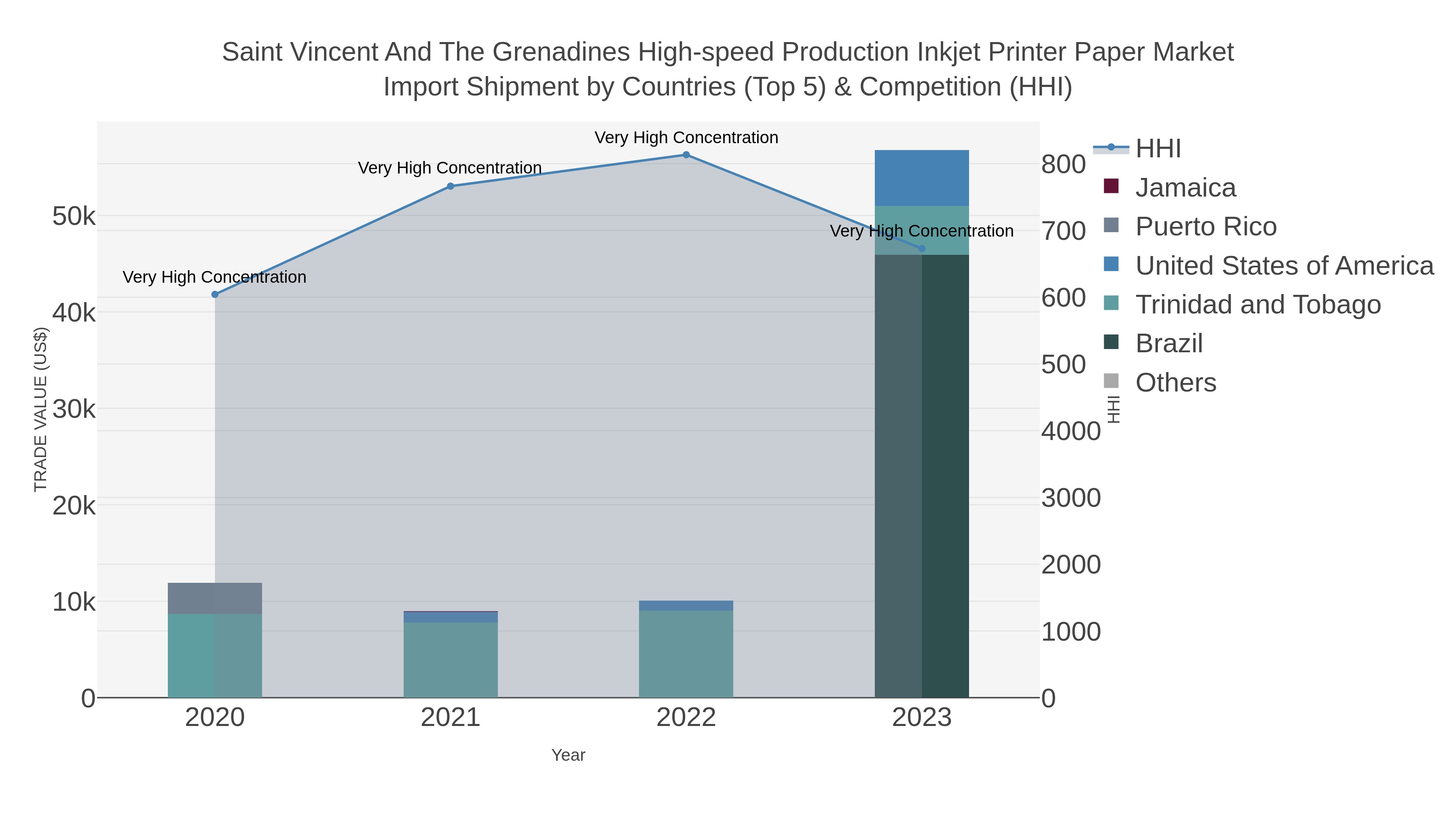 Saint Vincent And The Grenadines High-speed Production Inkjet Printer Paper Market Import Shipment by Countries (Top 5) & Competition (HHI)