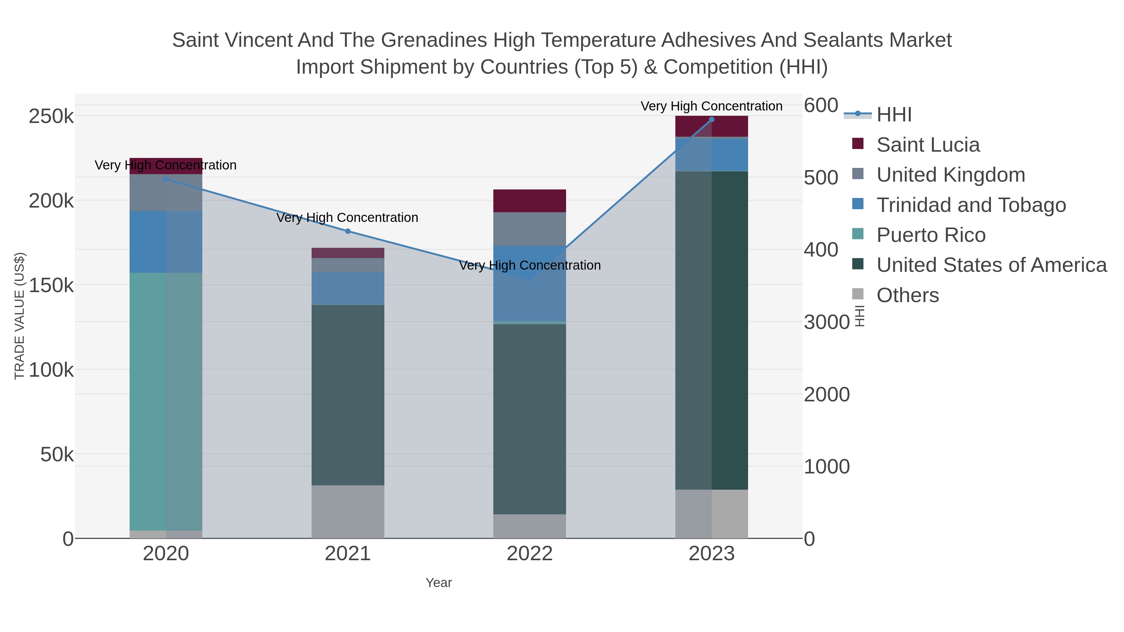 Saint Vincent And The Grenadines High Temperature Adhesives And Sealants Market Import Shipment by Countries (Top 5) & Competition (HHI)