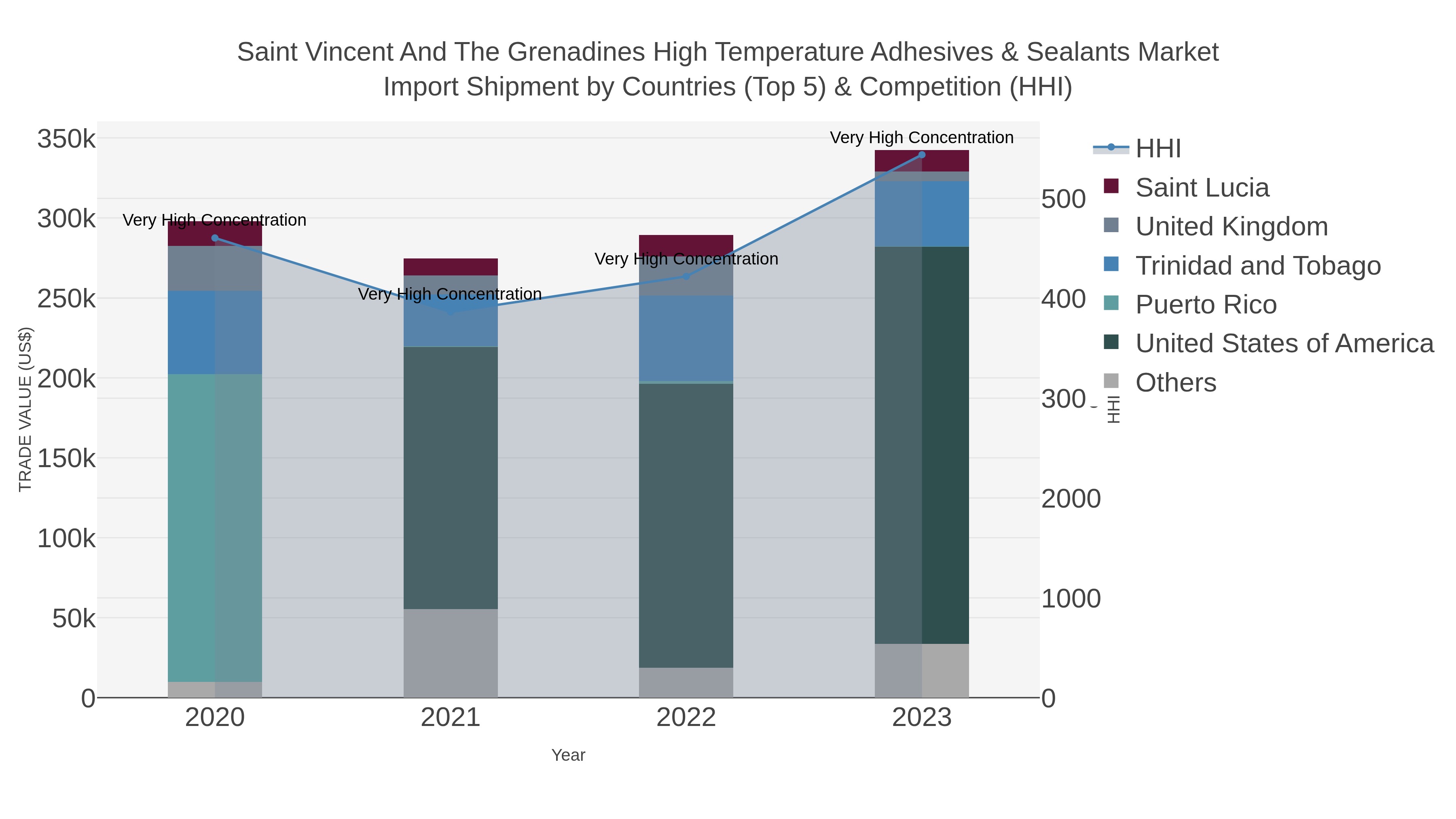 Saint Vincent And The Grenadines High Temperature Adhesives & Sealants Market Import Shipment by Countries (Top 5) & Competition (HHI)