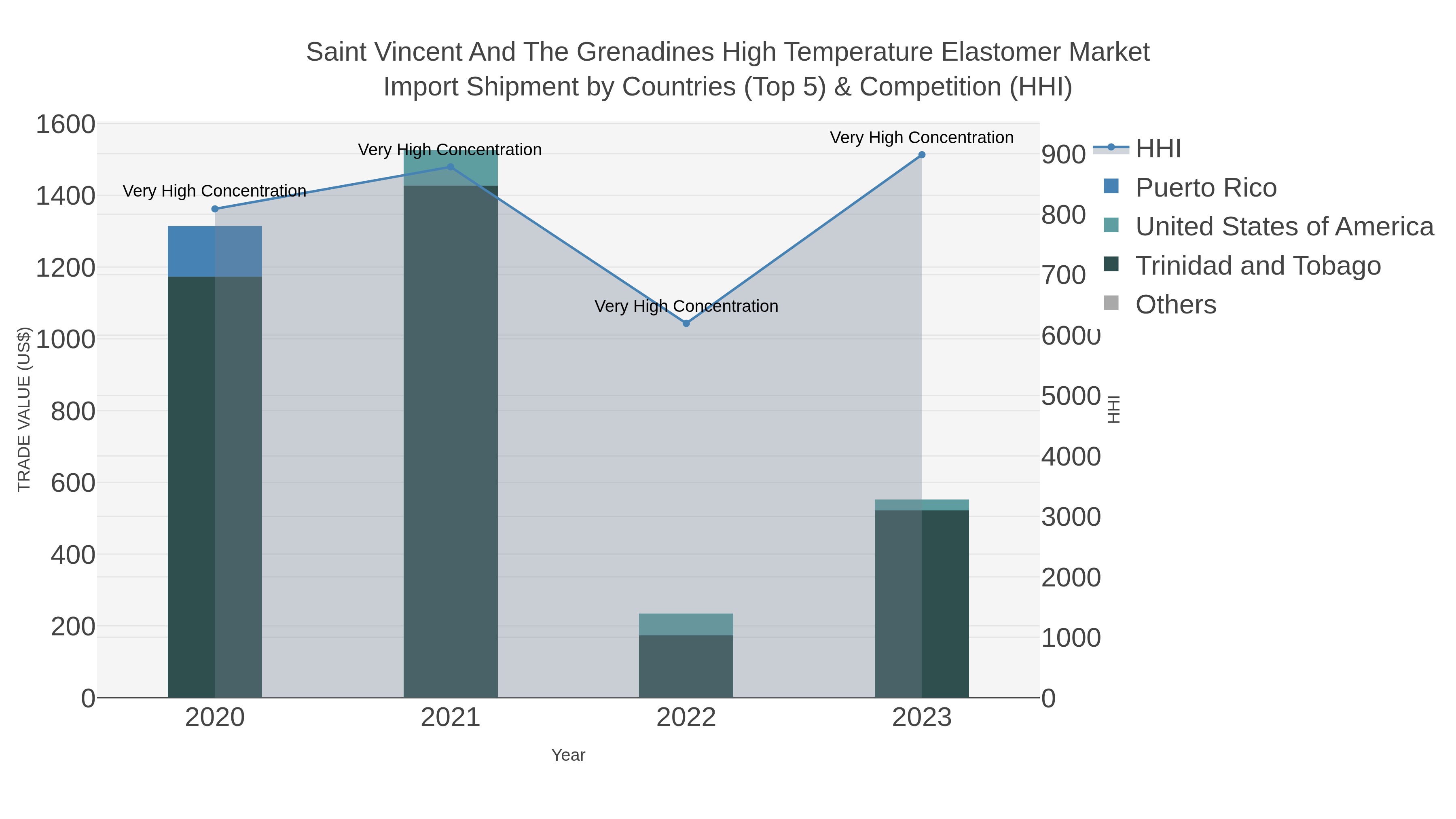 Saint Vincent And The Grenadines High Temperature Elastomer Market Import Shipment by Countries (Top 5) & Competition (HHI)