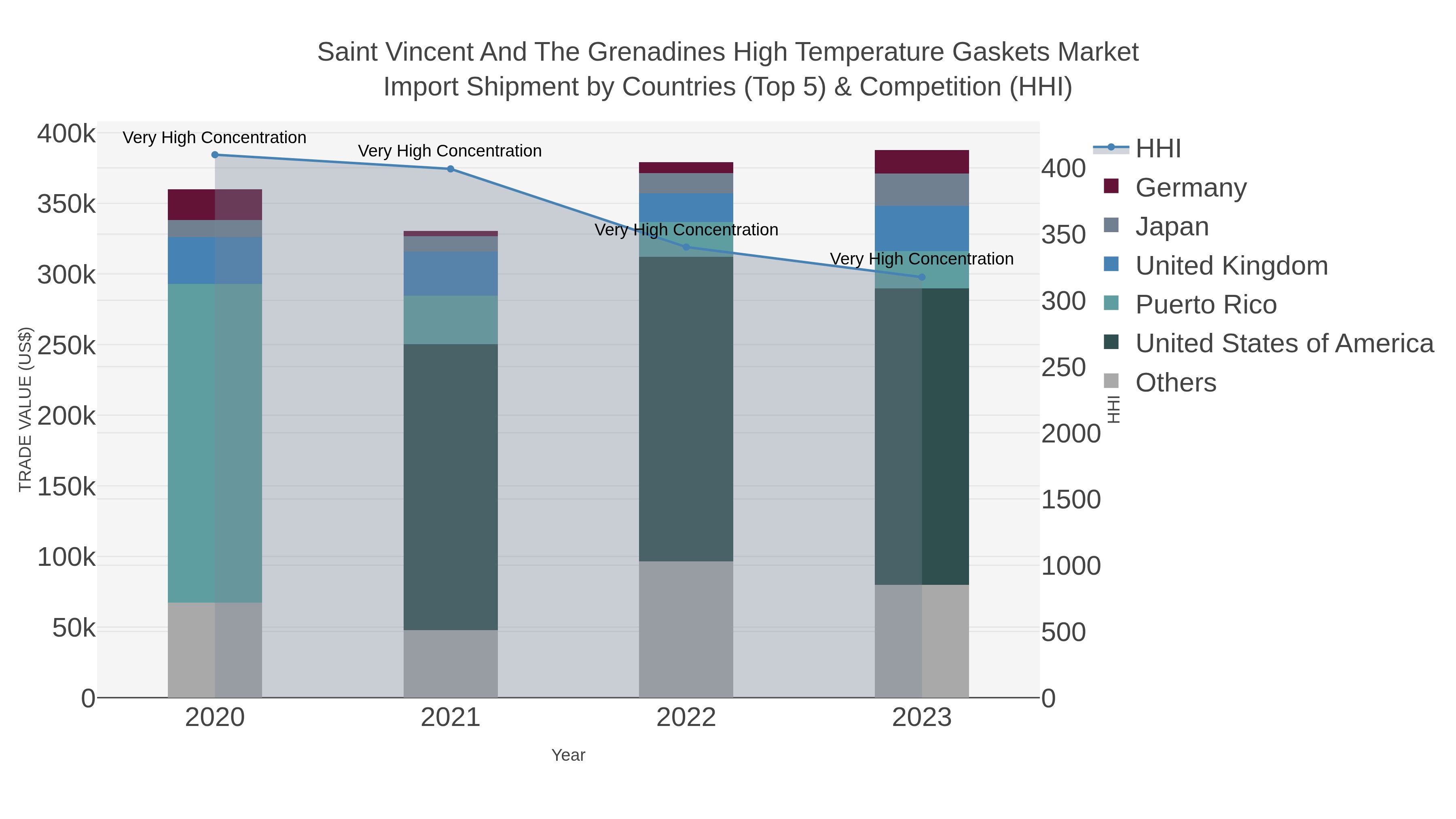 Saint Vincent And The Grenadines High Temperature Gaskets Market Import Shipment by Countries (Top 5) & Competition (HHI)