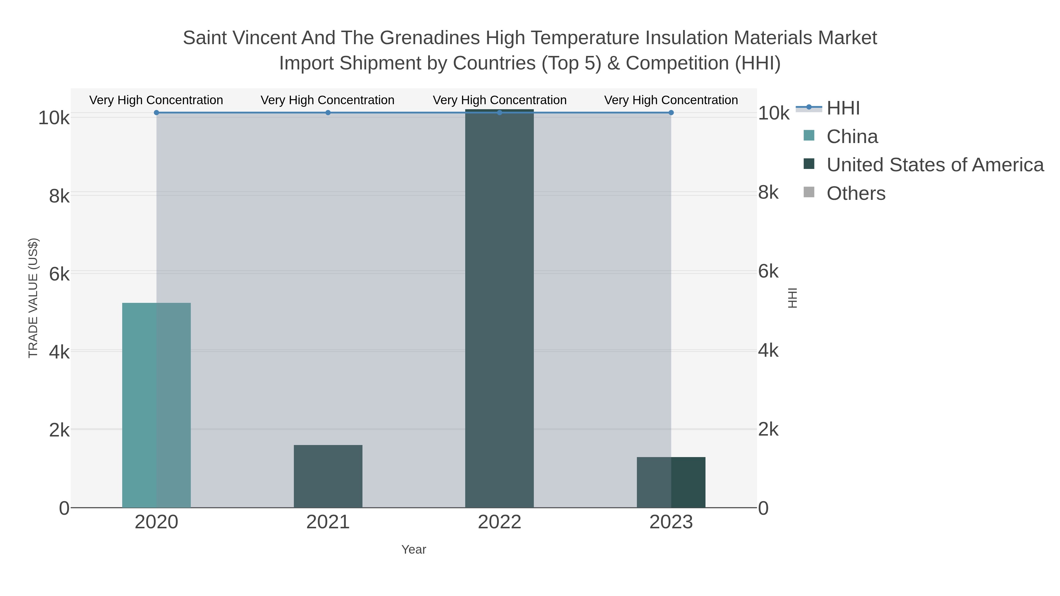 Saint Vincent And The Grenadines High Temperature Insulation Materials Market Import Shipment by Countries (Top 5) & Competition (HHI)