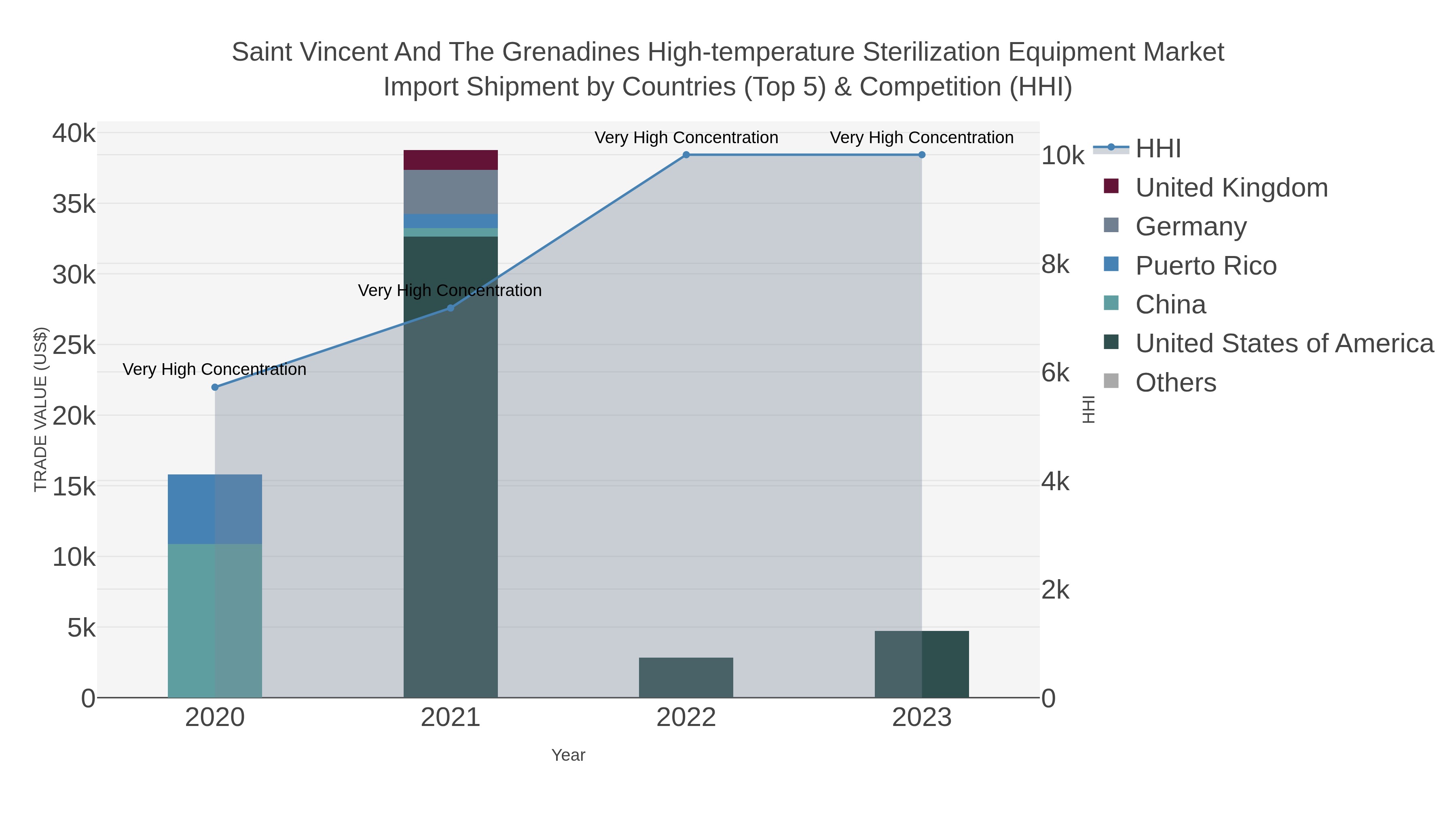 Saint Vincent And The Grenadines High-temperature Sterilization Equipment Market Import Shipment by Countries (Top 5) & Competition (HHI)