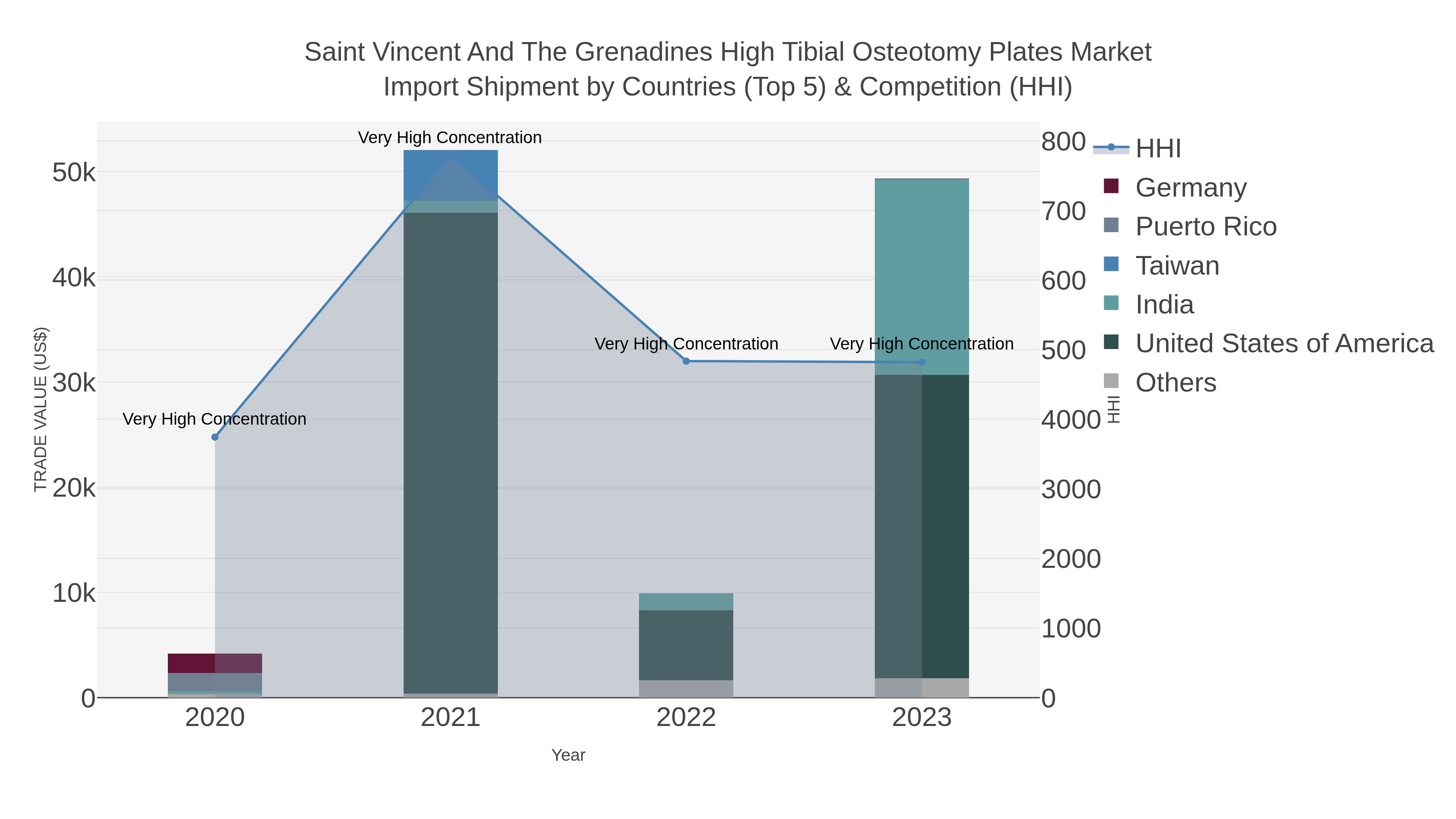 Saint Vincent And The Grenadines High Tibial Osteotomy Plates Market Import Shipment by Countries (Top 5) & Competition (HHI)
