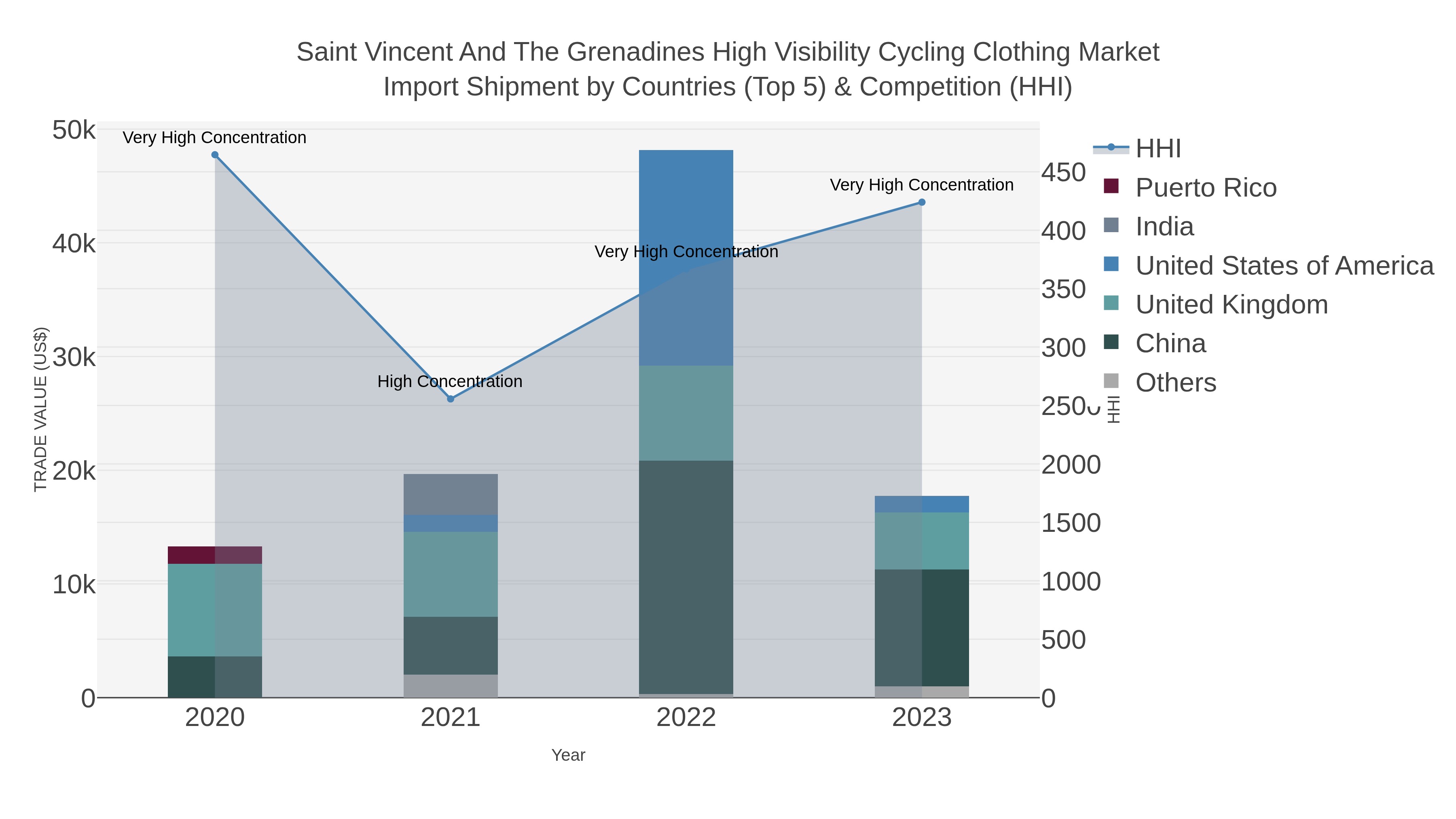Saint Vincent And The Grenadines High Visibility Cycling Clothing Market Import Shipment by Countries (Top 5) & Competition (HHI)
