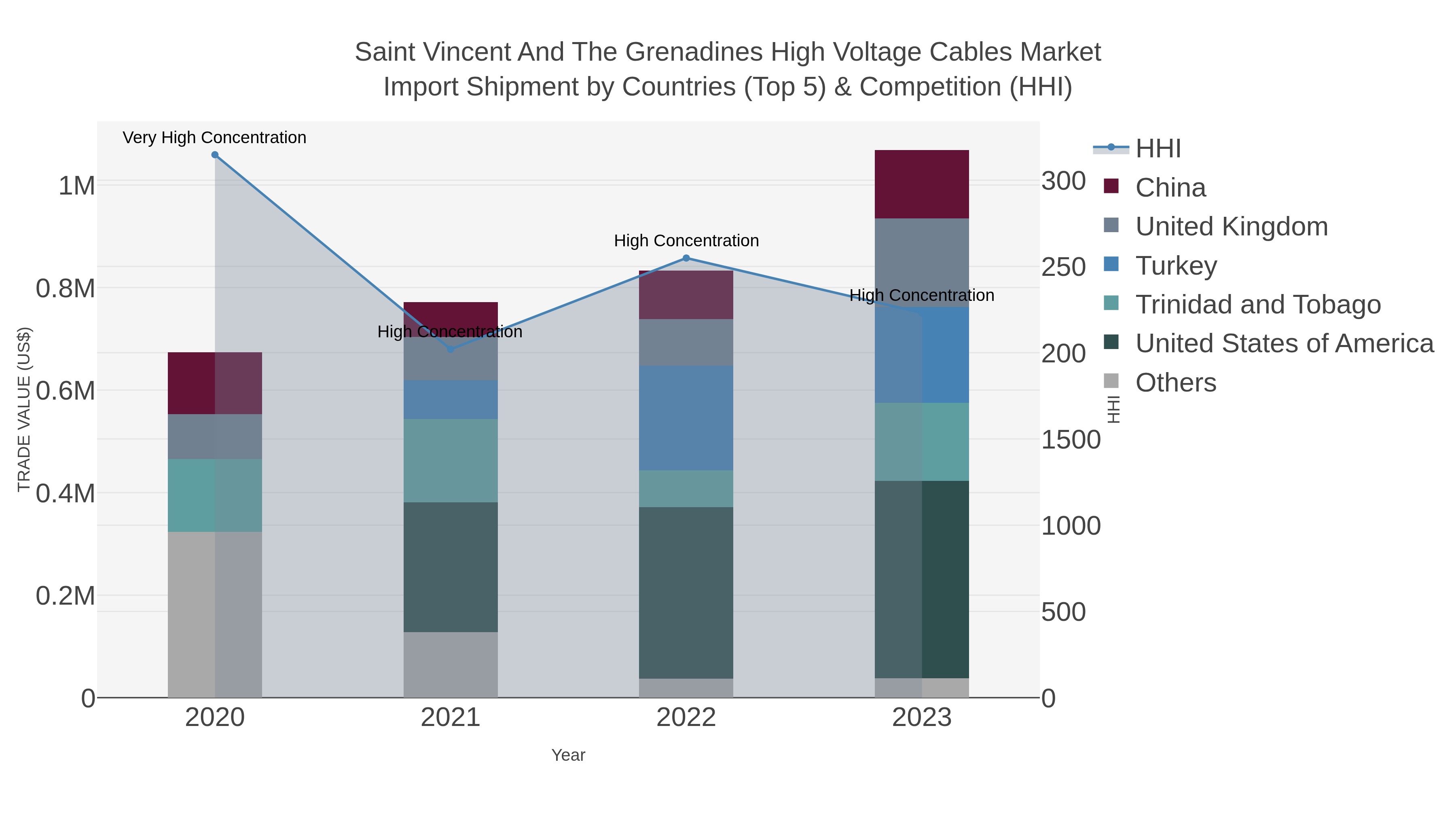 Saint Vincent And The Grenadines High Voltage Cables Market Import Shipment by Countries (Top 5) & Competition (HHI)
