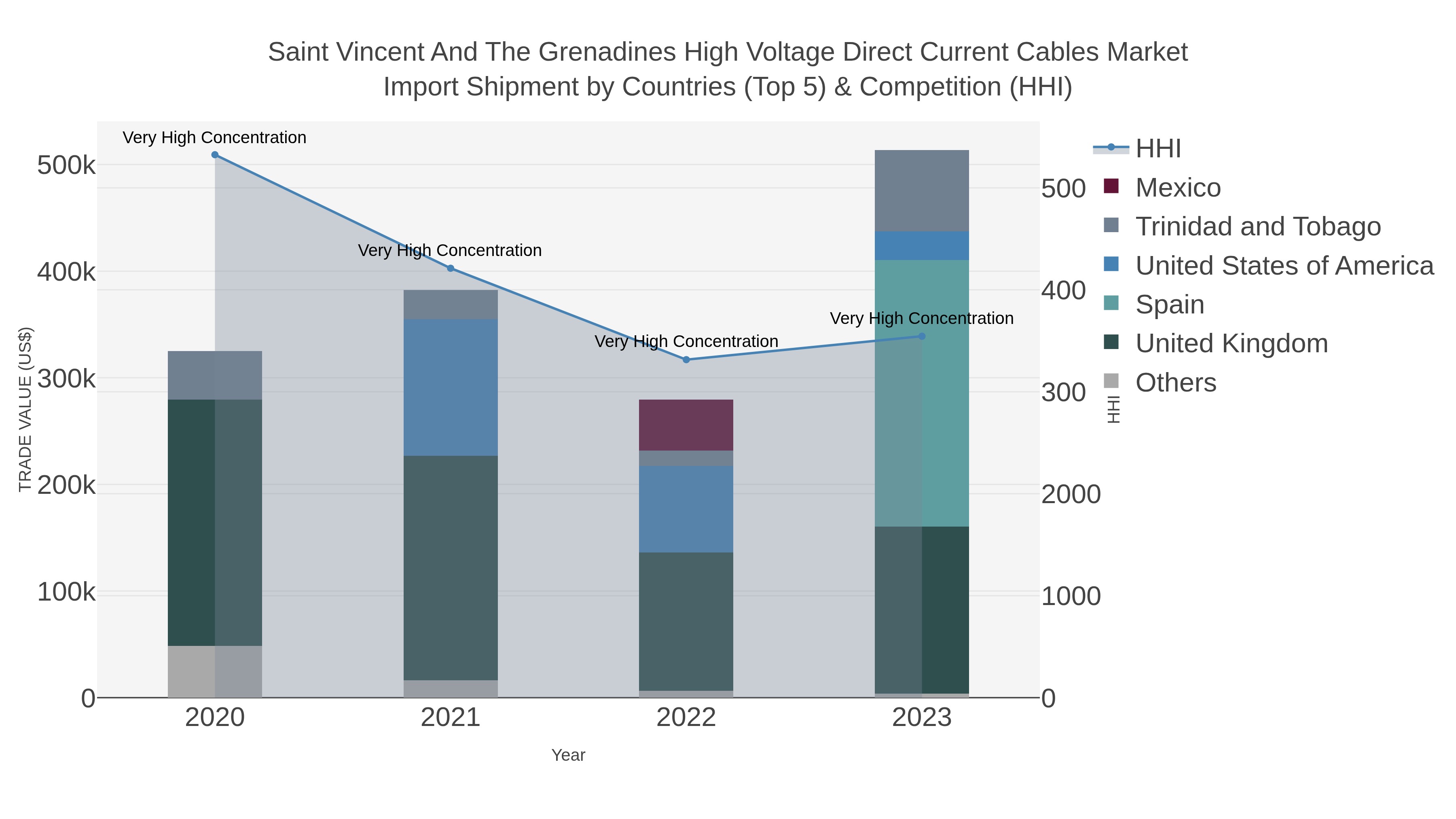 Saint Vincent And The Grenadines High Voltage Direct Current Cables Market Import Shipment by Countries (Top 5) & Competition (HHI)