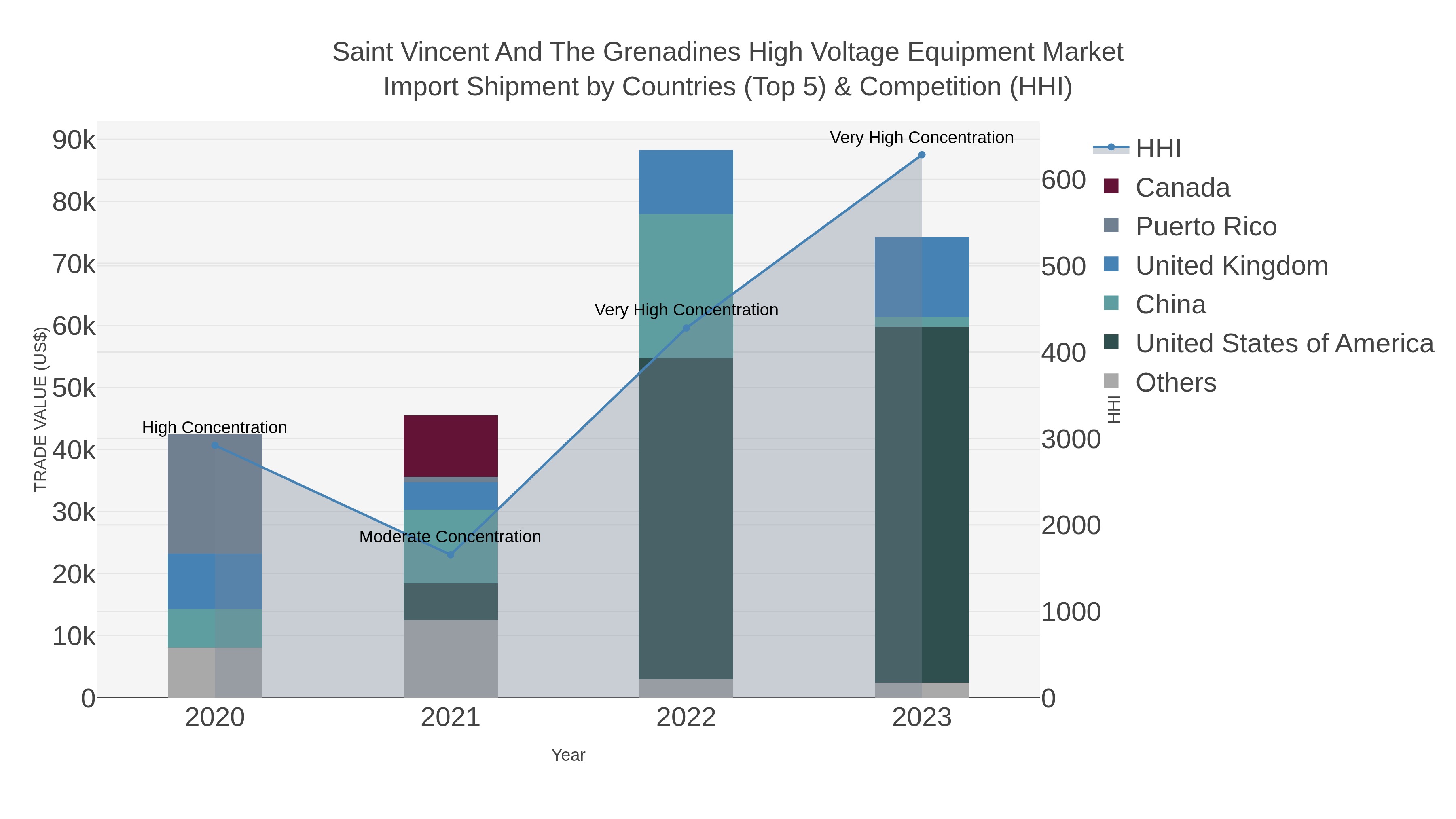 Saint Vincent And The Grenadines High Voltage Equipment Market Import Shipment by Countries (Top 5) & Competition (HHI)