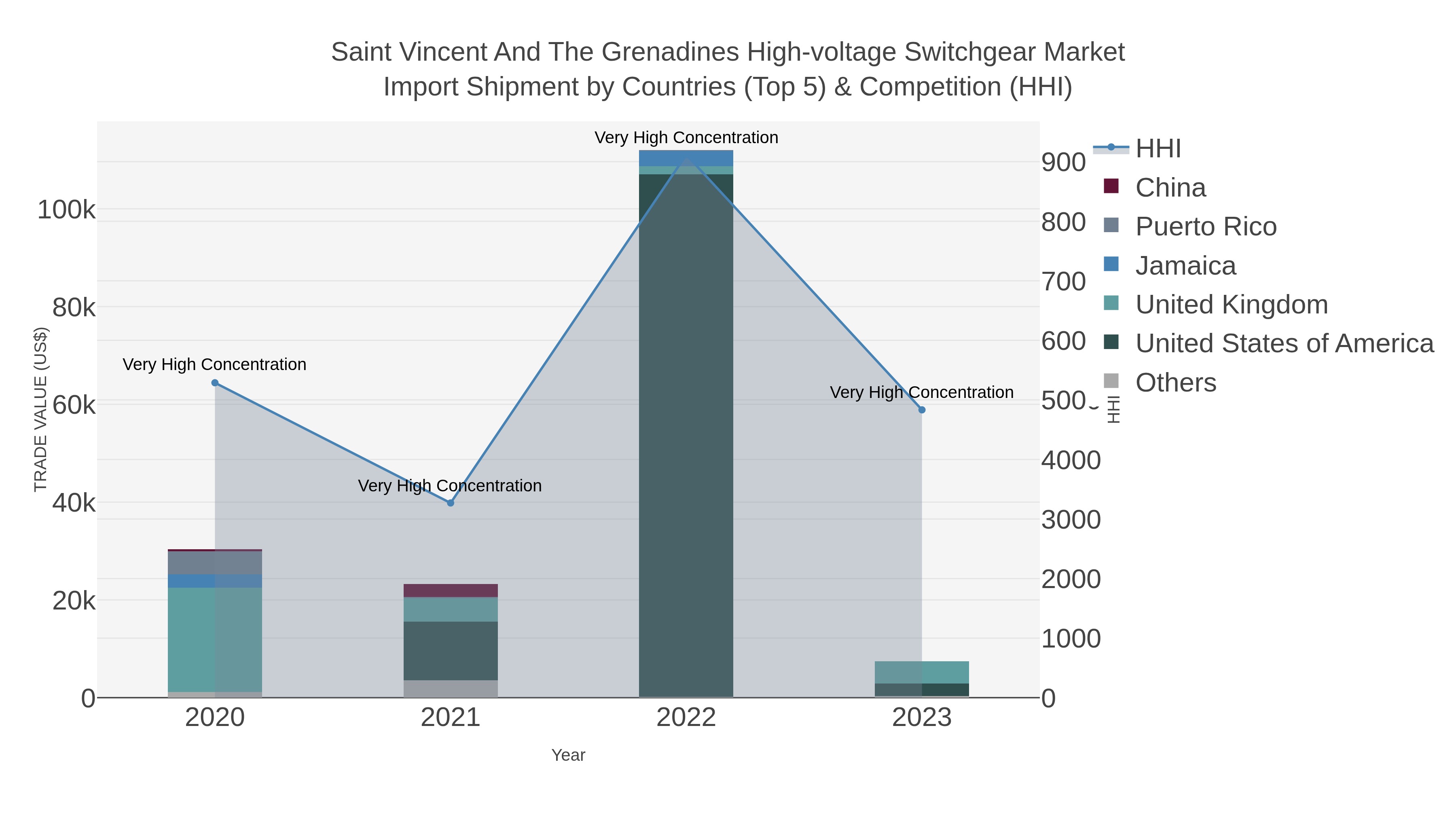 Saint Vincent And The Grenadines High-voltage Switchgear Market Import Shipment by Countries (Top 5) & Competition (HHI)
