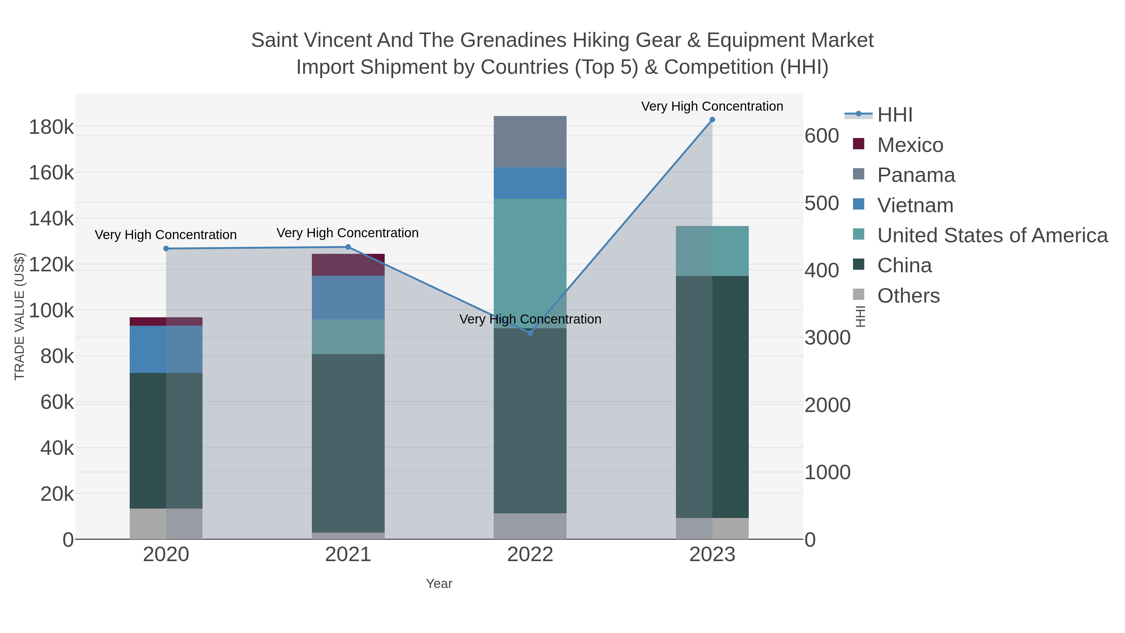 Saint Vincent And The Grenadines Hiking Gear & Equipment Market Import Shipment by Countries (Top 5) & Competition (HHI)