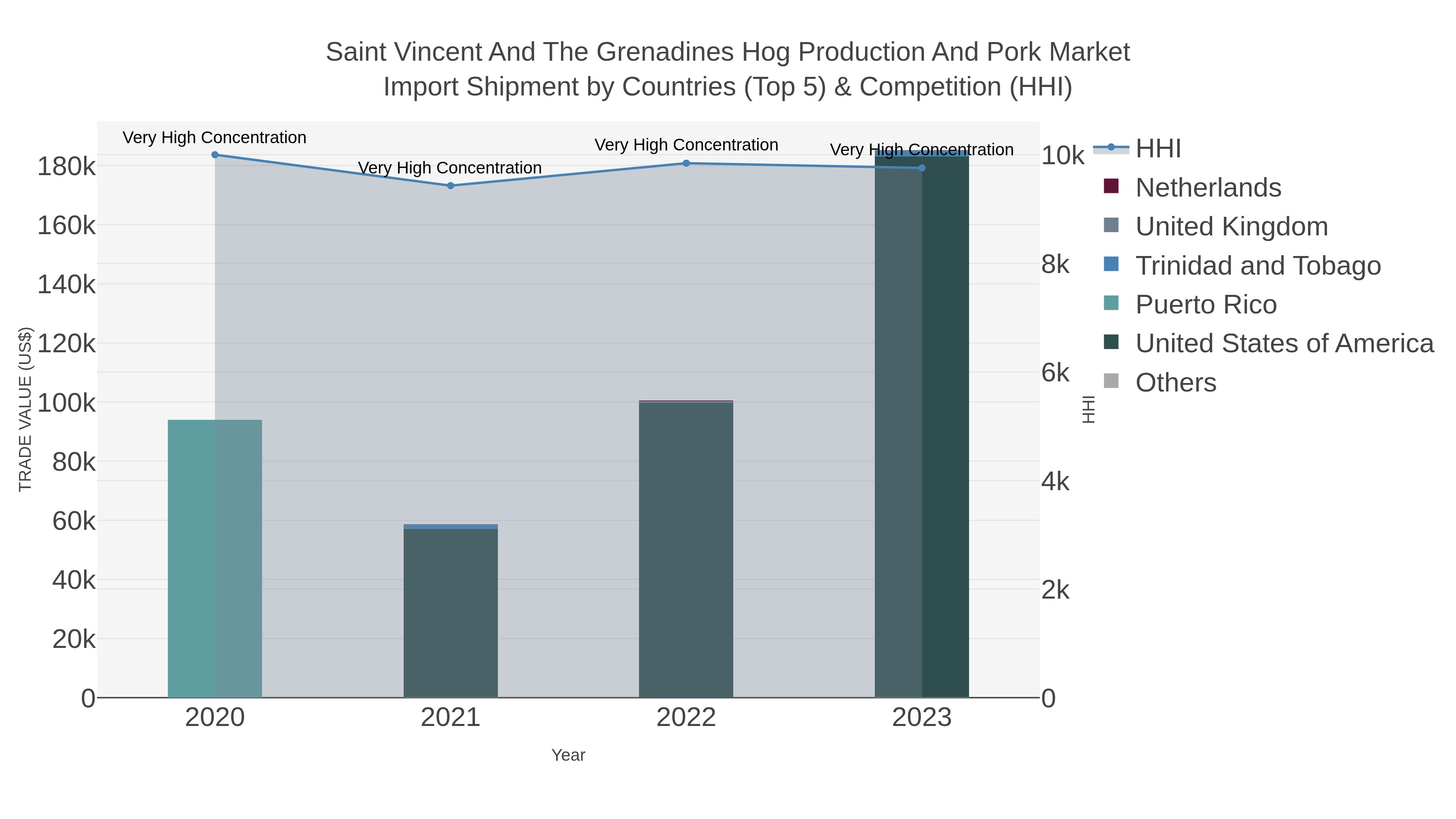 Saint Vincent And The Grenadines Hog Production And Pork Market Import Shipment by Countries (Top 5) & Competition (HHI)