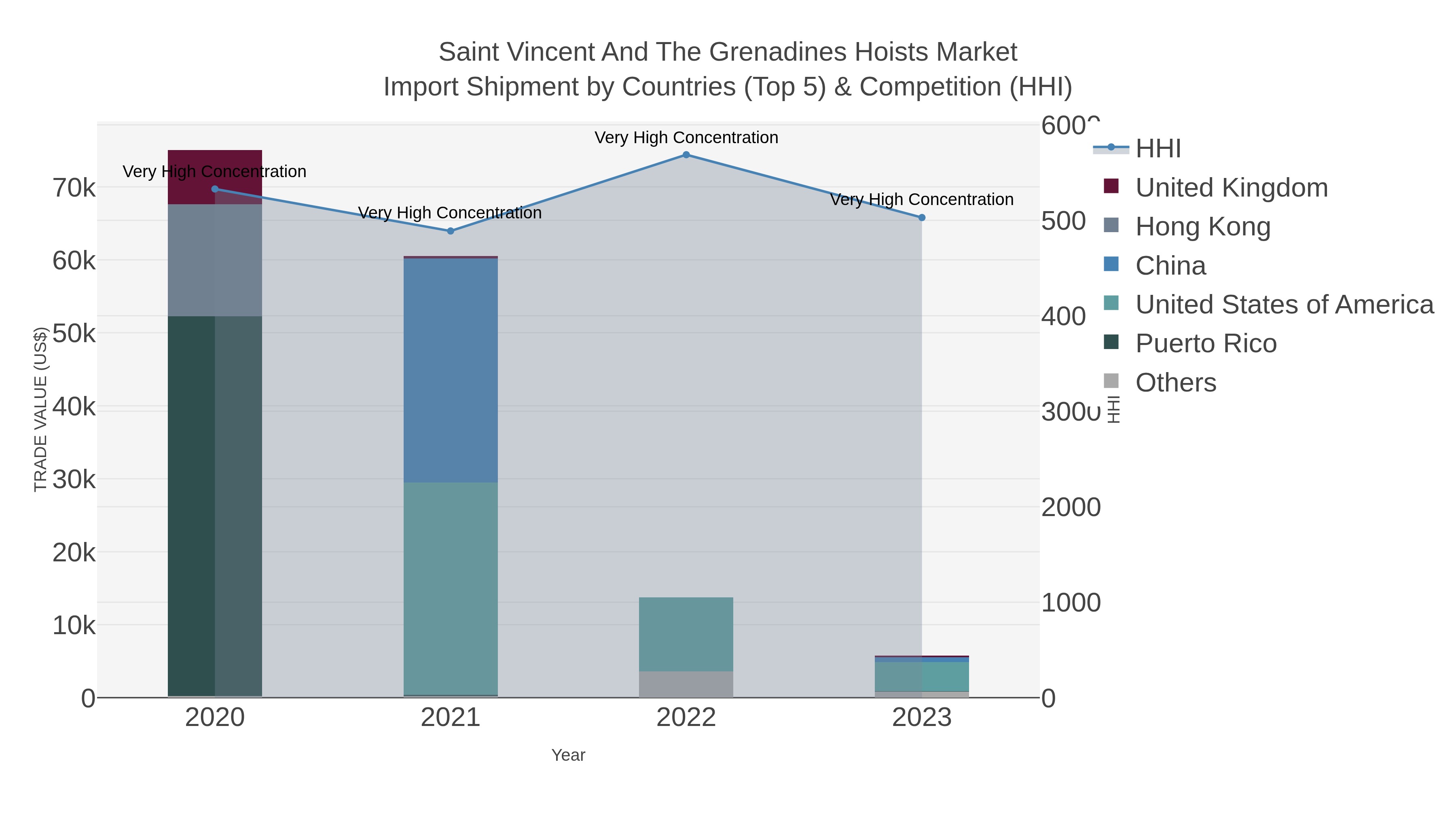 Saint Vincent And The Grenadines Hoists Market Import Shipment by Countries (Top 5) & Competition (HHI)