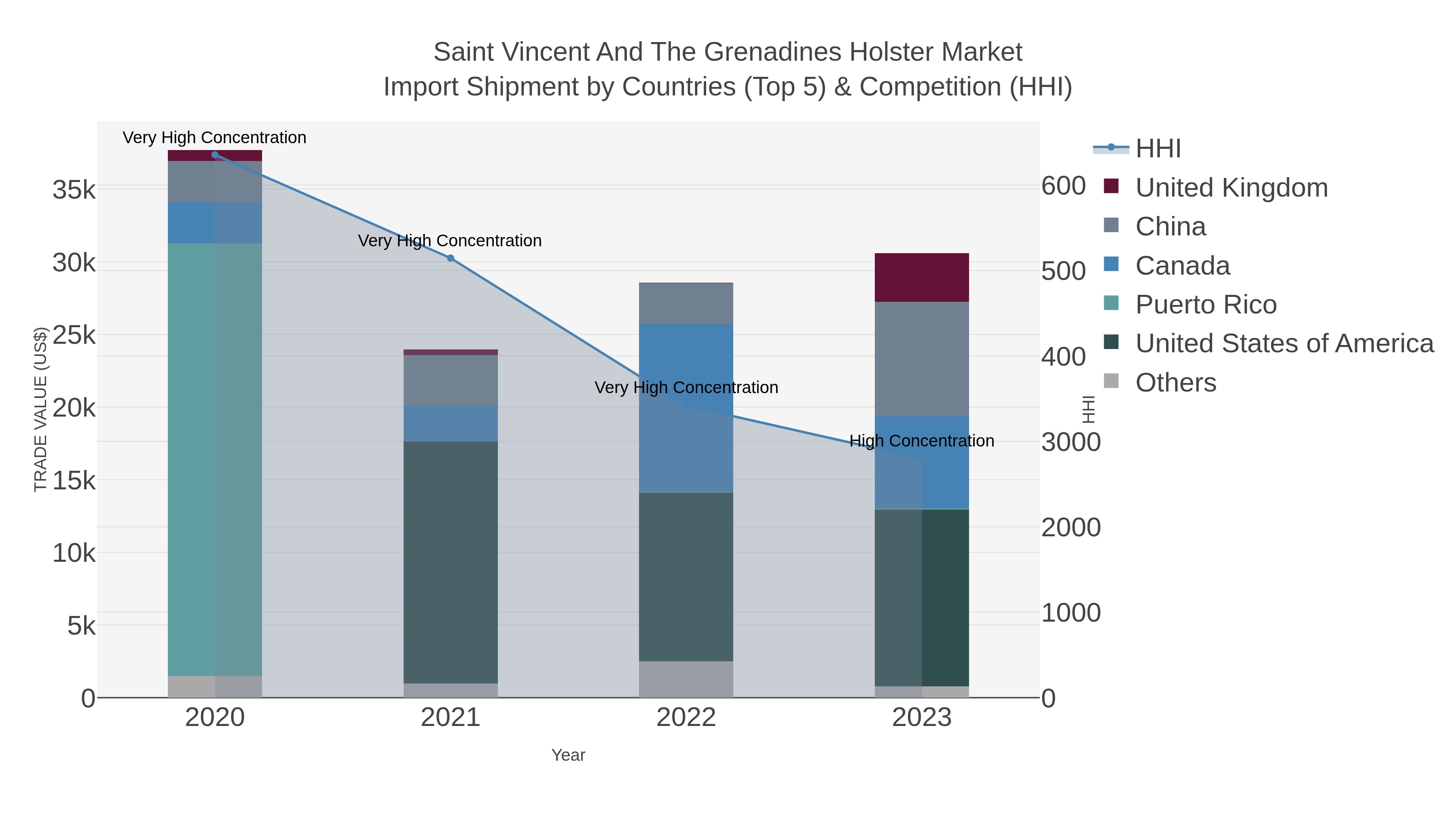 Saint Vincent And The Grenadines Holster Market Import Shipment by Countries (Top 5) & Competition (HHI)