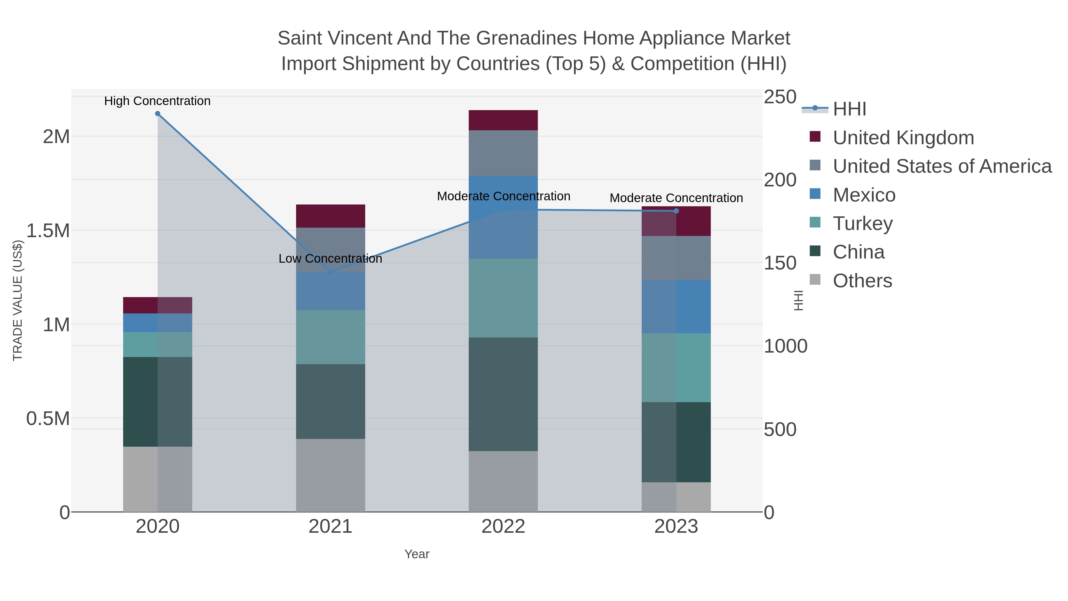 Saint Vincent And The Grenadines Home Appliance Market Import Shipment by Countries (Top 5) & Competition (HHI)