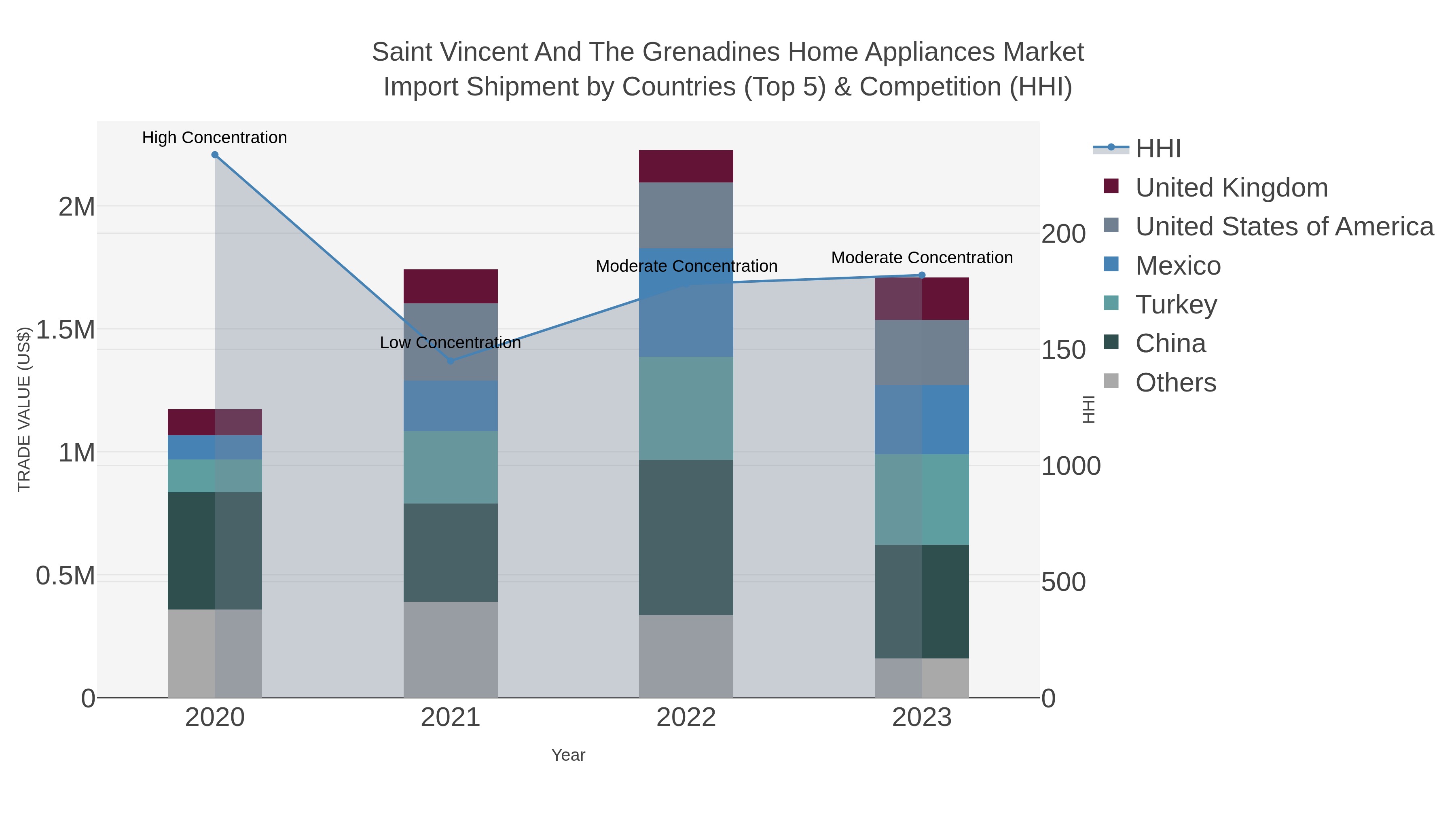 Saint Vincent And The Grenadines Home Appliances Market Import Shipment by Countries (Top 5) & Competition (HHI)