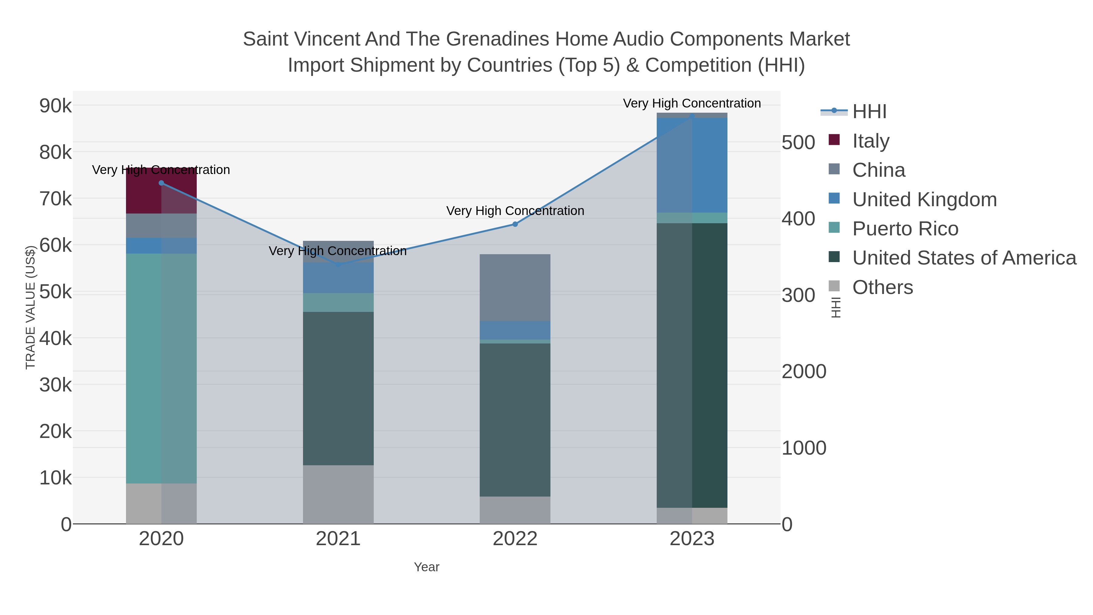 Saint Vincent And The Grenadines Home Audio Components Market Import Shipment by Countries (Top 5) & Competition (HHI)