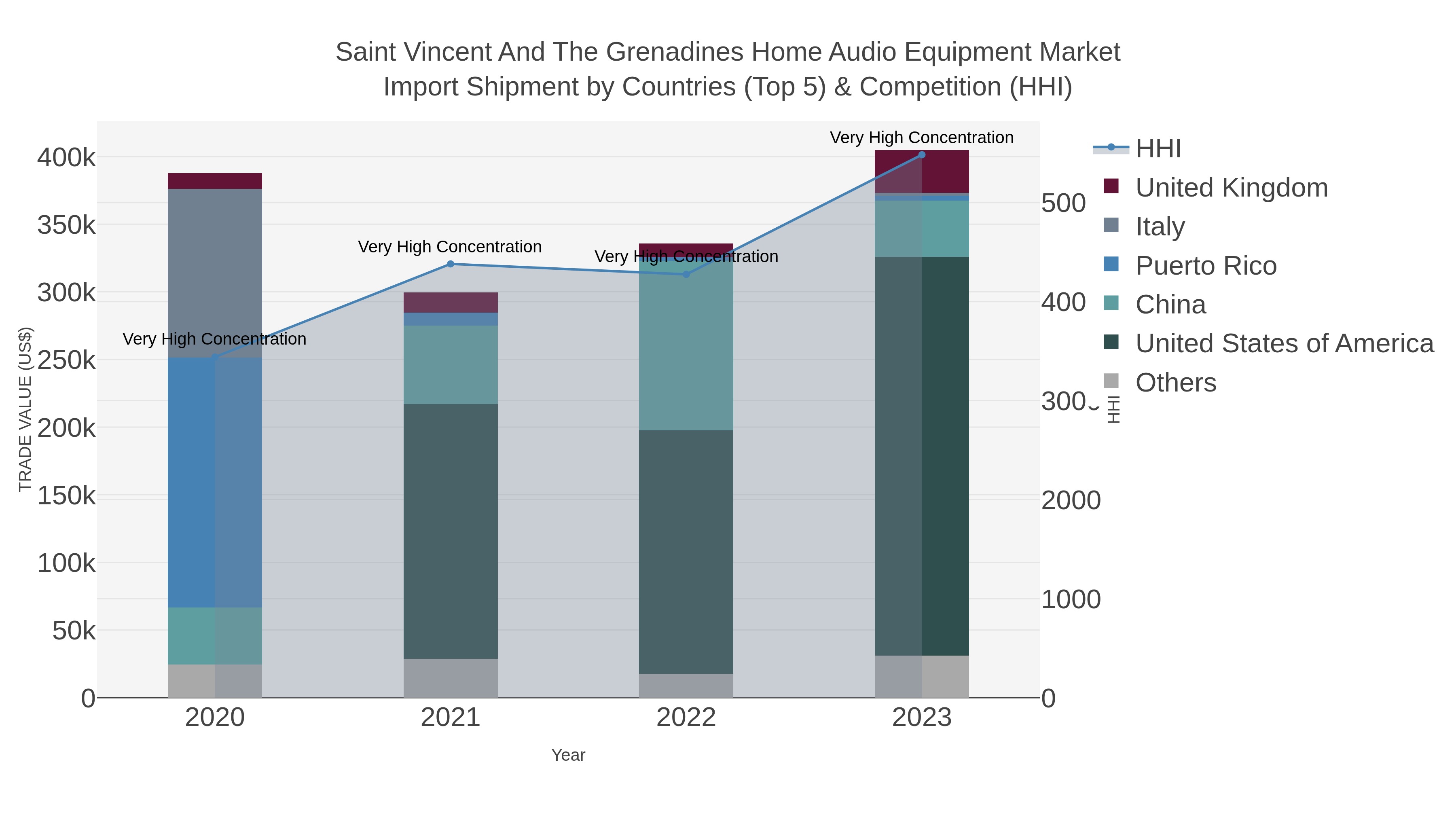 Saint Vincent And The Grenadines Home Audio Equipment Market Import Shipment by Countries (Top 5) & Competition (HHI)