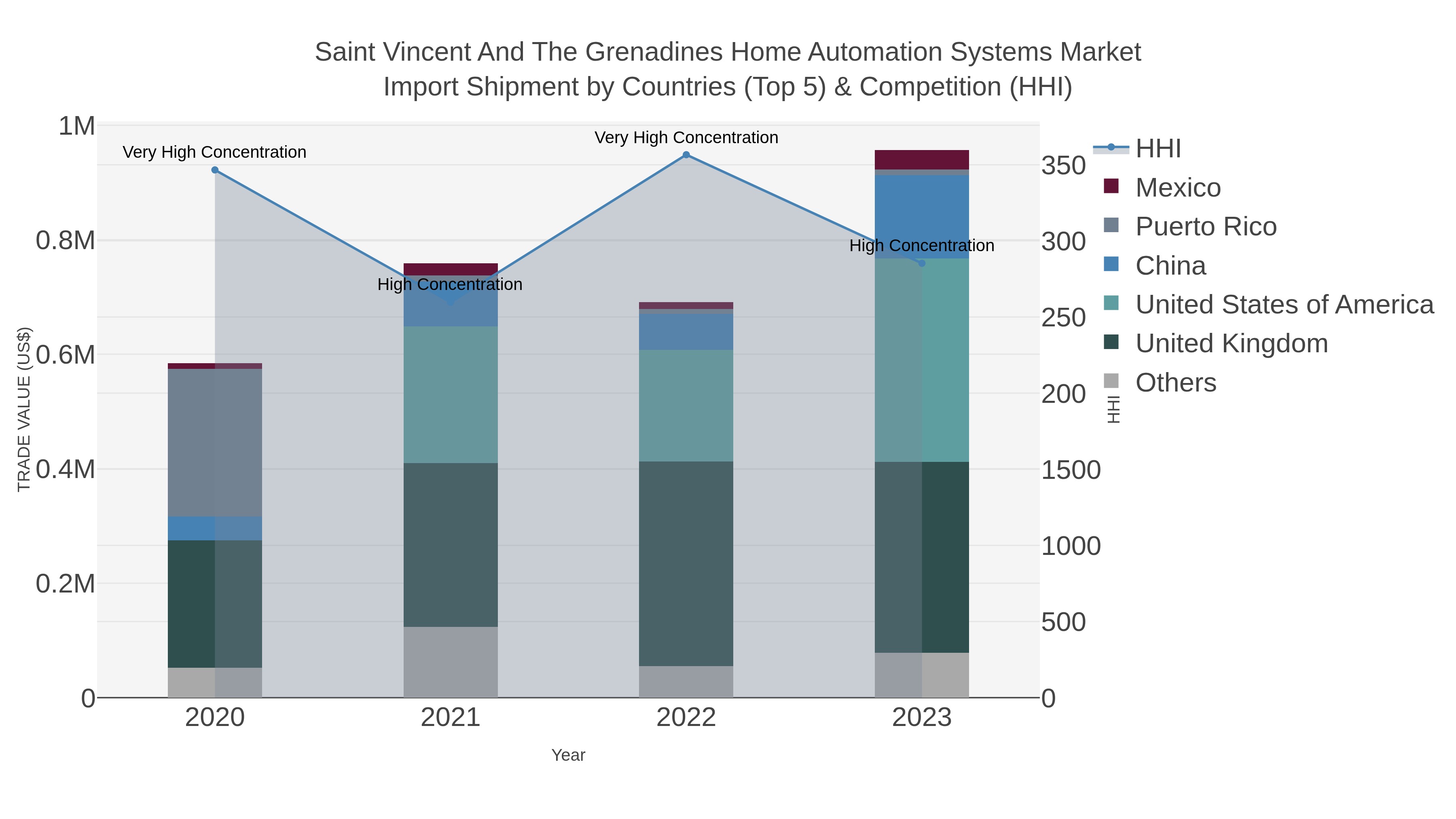 Saint Vincent And The Grenadines Home Automation Systems Market Import Shipment by Countries (Top 5) & Competition (HHI)