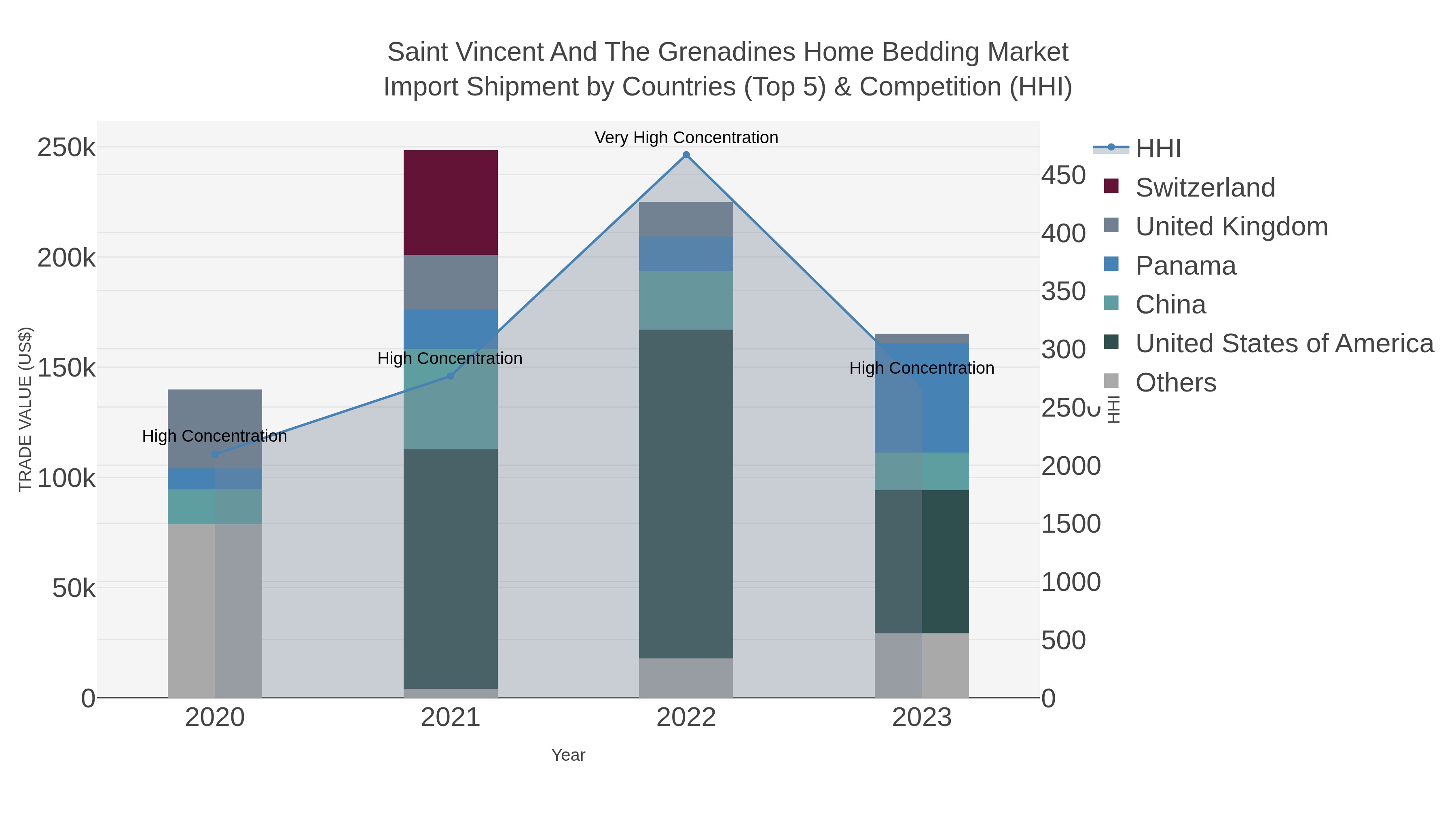 Saint Vincent And The Grenadines Home Bedding Market Import Shipment by Countries (Top 5) & Competition (HHI)