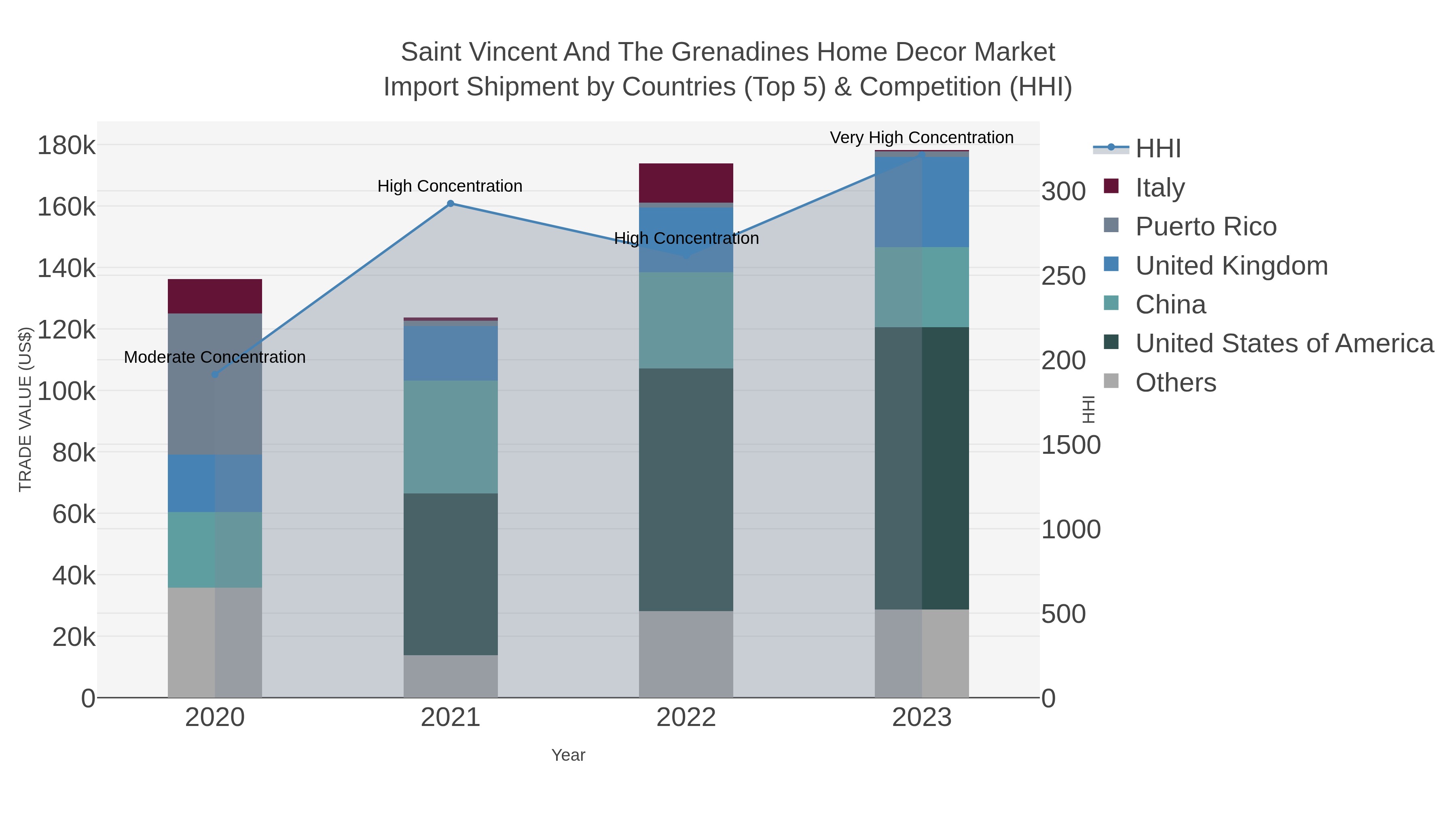 Saint Vincent And The Grenadines Home Decor Market Import Shipment by Countries (Top 5) & Competition (HHI)