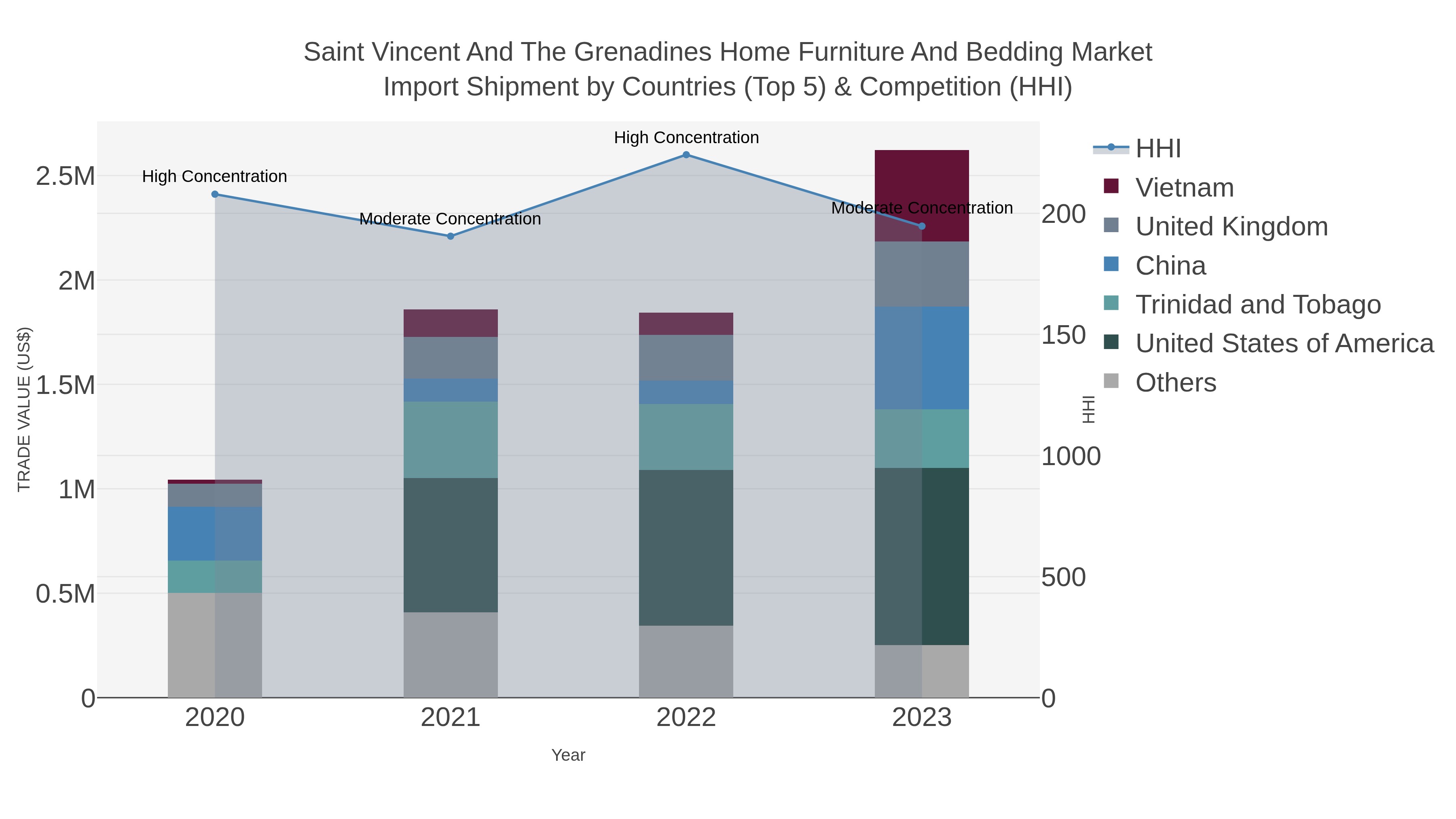 Saint Vincent And The Grenadines Home Furniture And Bedding Market Import Shipment by Countries (Top 5) & Competition (HHI)