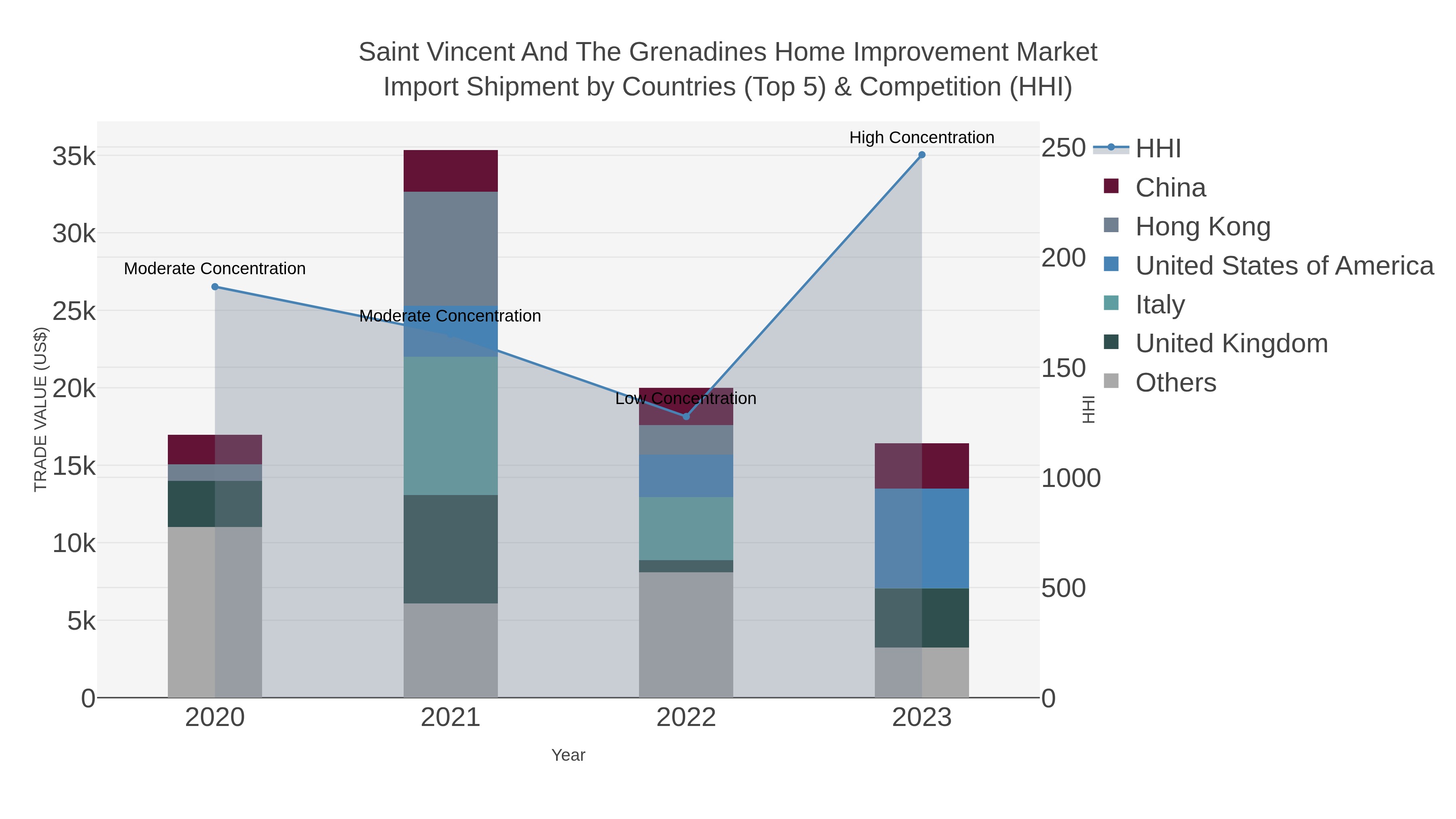 Saint Vincent And The Grenadines Home Improvement Market Import Shipment by Countries (Top 5) & Competition (HHI)