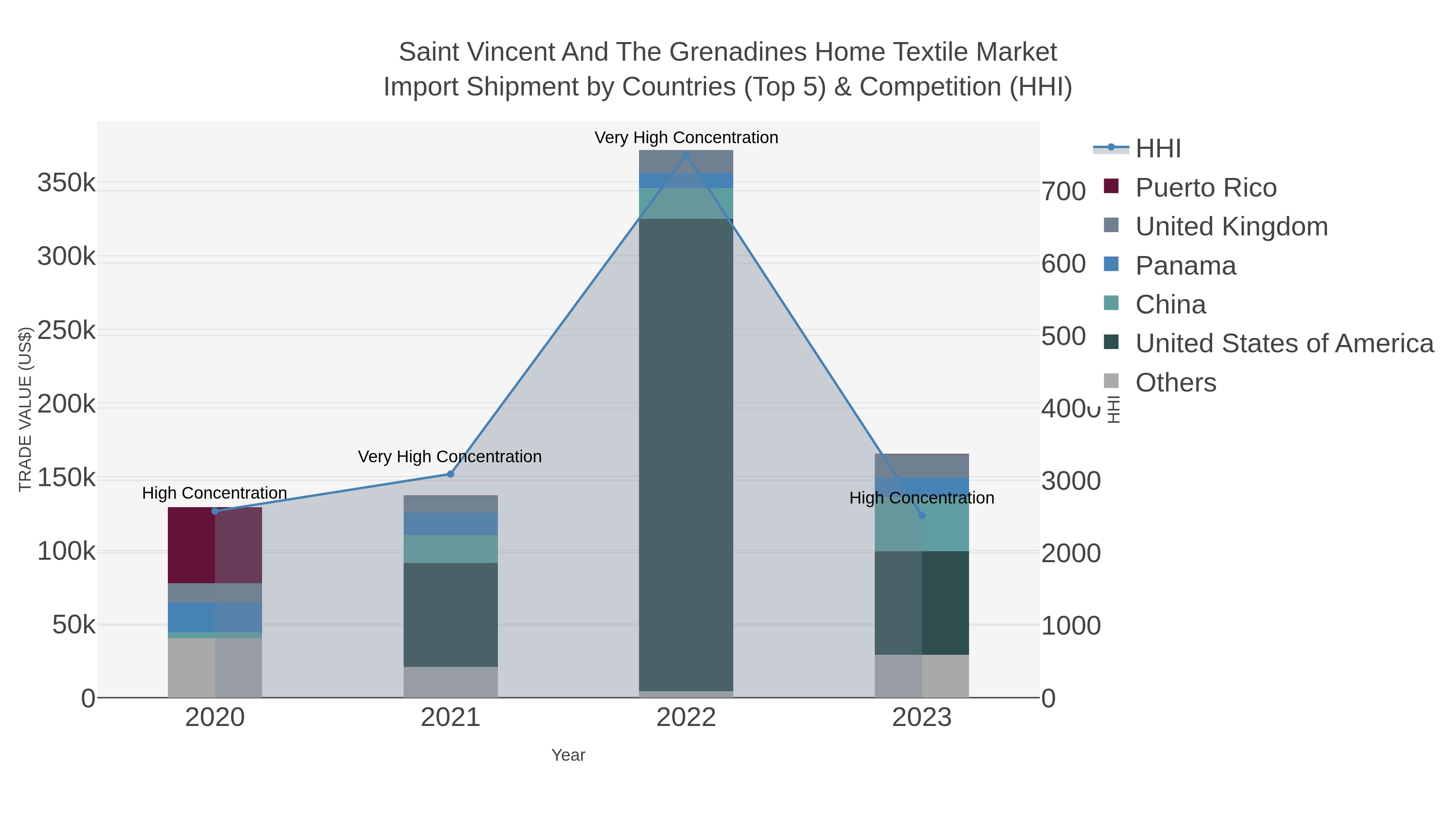 Saint Vincent And The Grenadines Home Textile Market Import Shipment by Countries (Top 5) & Competition (HHI)
