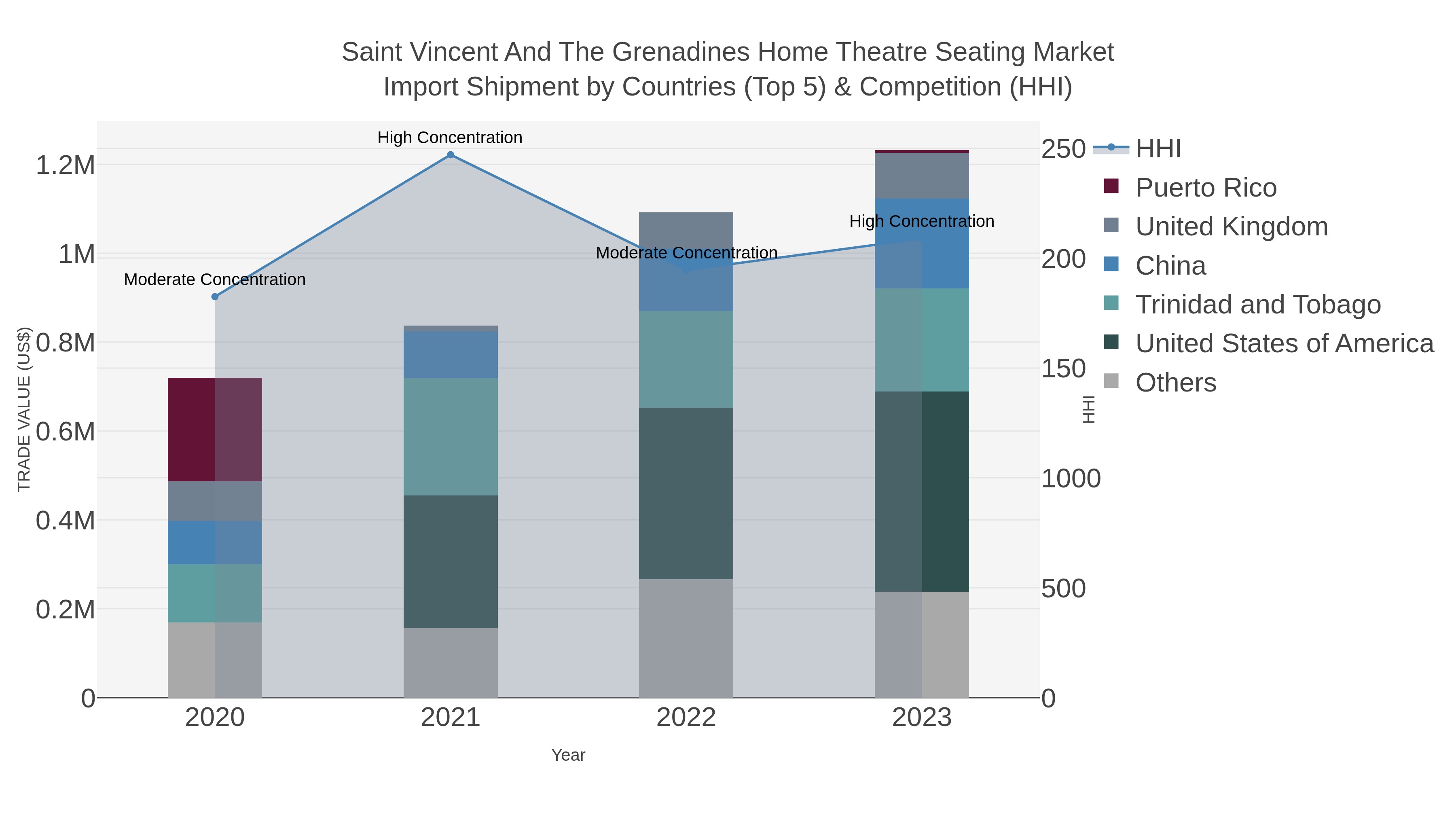 Saint Vincent And The Grenadines Home Theatre Seating Market Import Shipment by Countries (Top 5) & Competition (HHI)