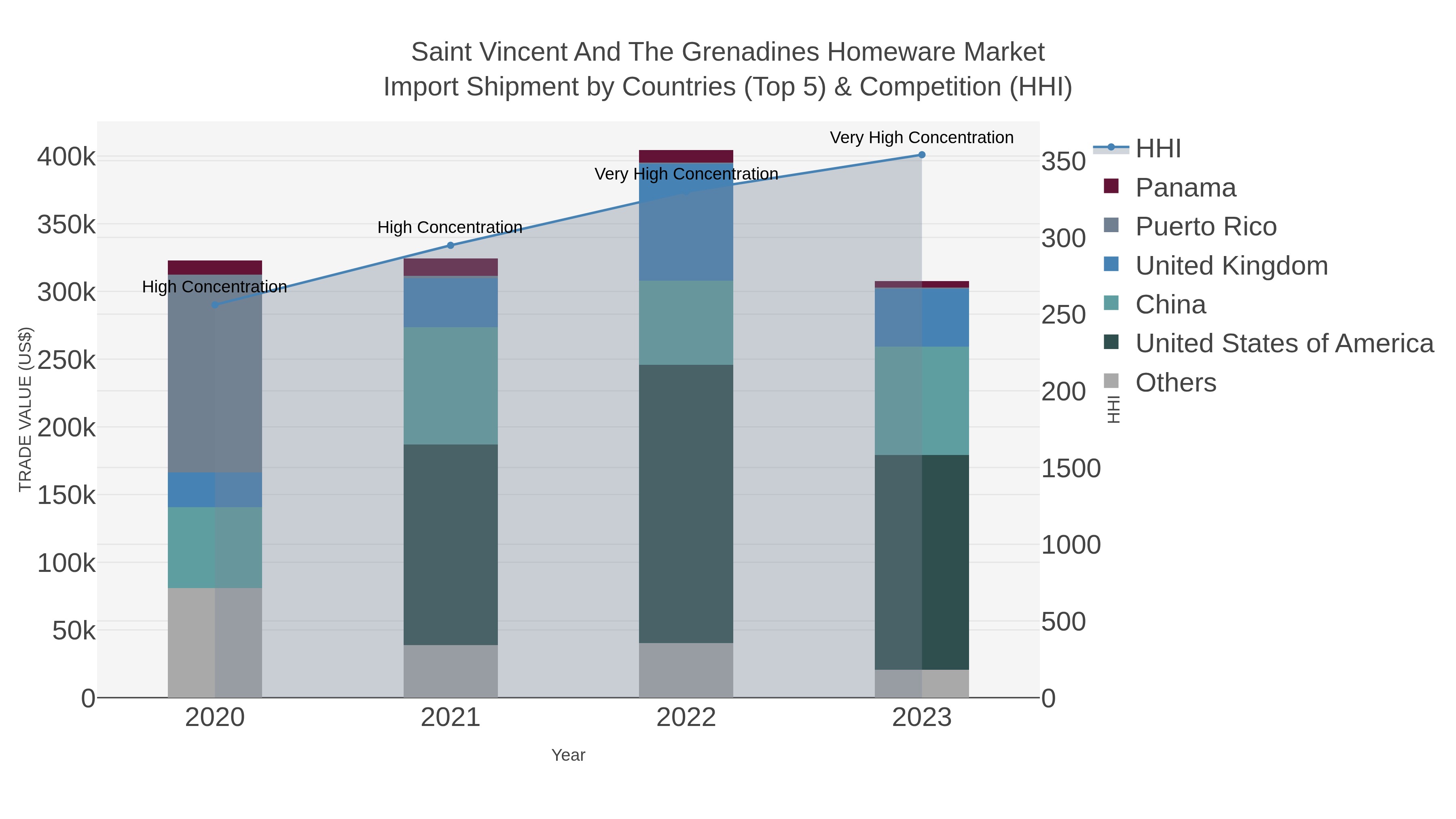 Saint Vincent And The Grenadines Homeware Market Import Shipment by Countries (Top 5) & Competition (HHI)