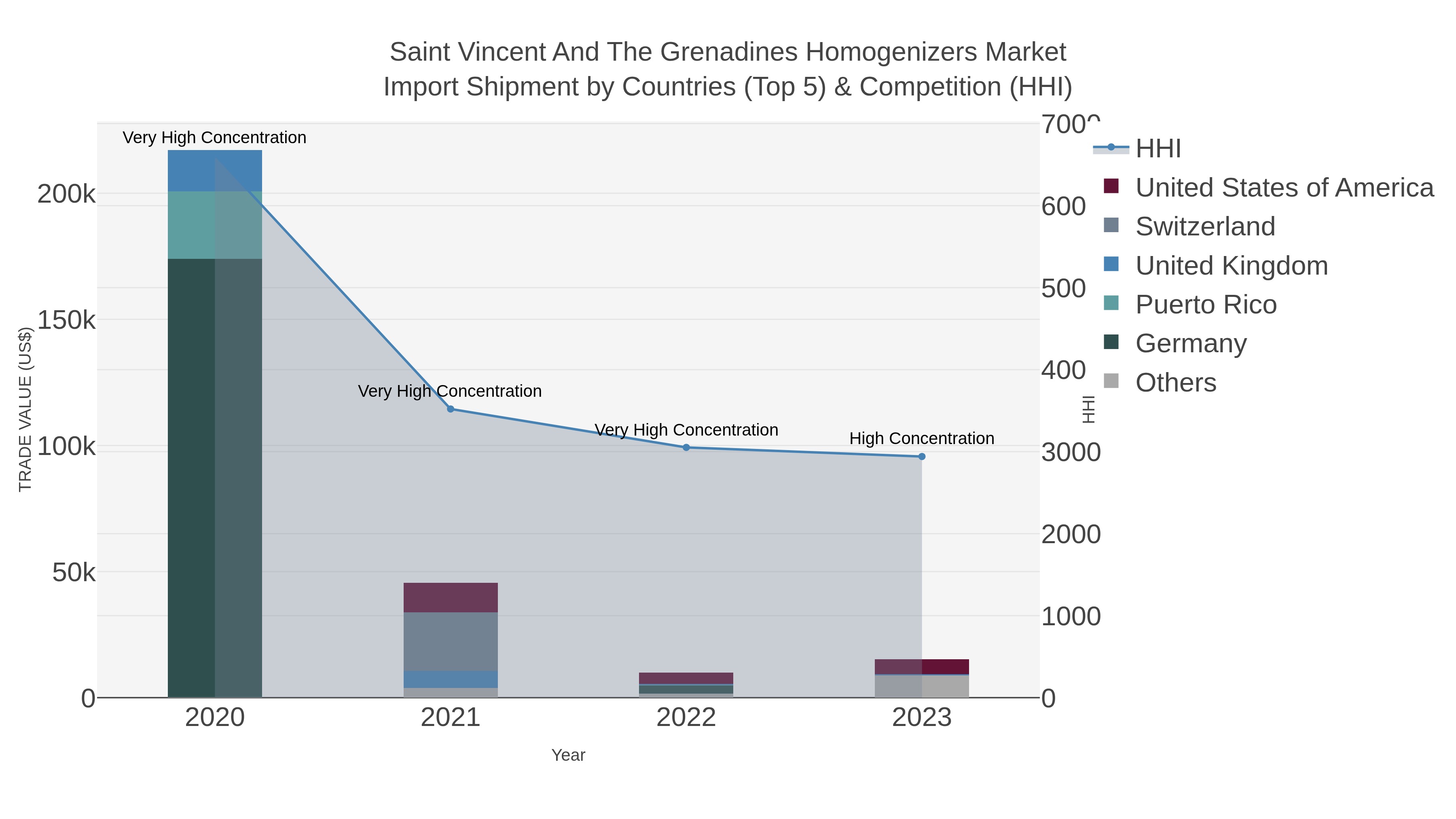 Saint Vincent And The Grenadines Homogenizers Market Import Shipment by Countries (Top 5) & Competition (HHI)