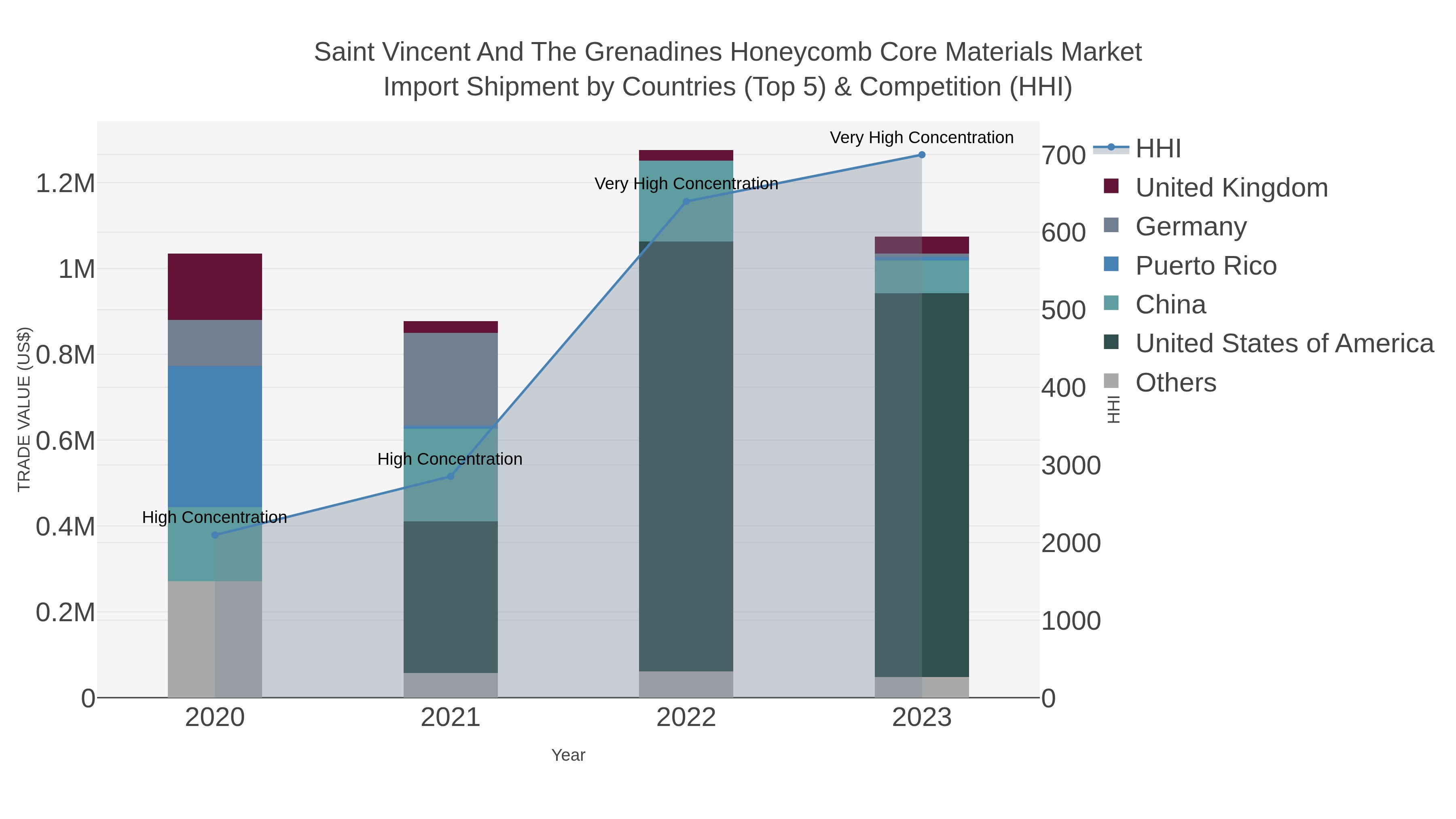 Saint Vincent And The Grenadines Honeycomb Core Materials Market Import Shipment by Countries (Top 5) & Competition (HHI)