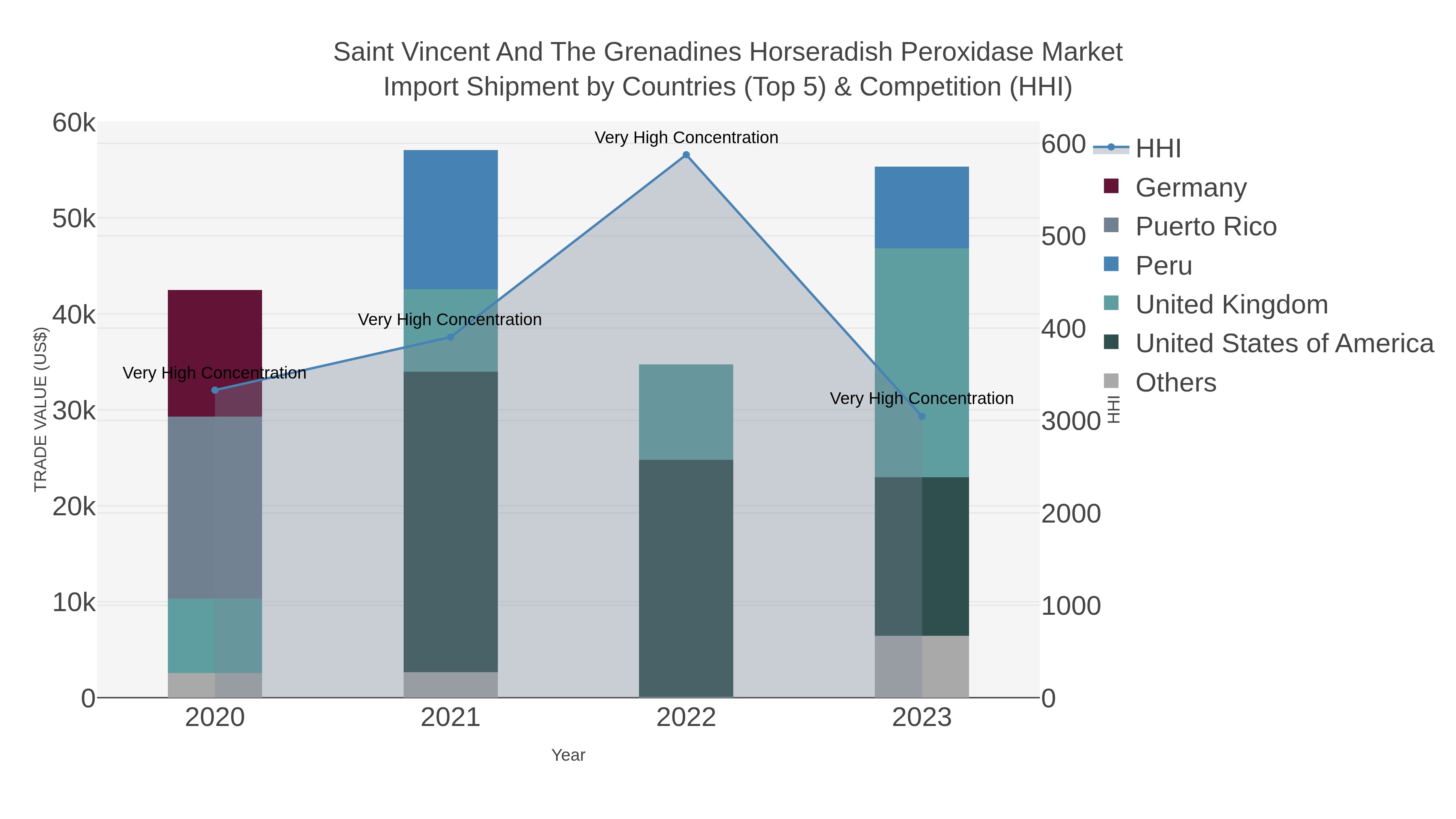 Saint Vincent And The Grenadines Horseradish Peroxidase Market Import Shipment by Countries (Top 5) & Competition (HHI)
