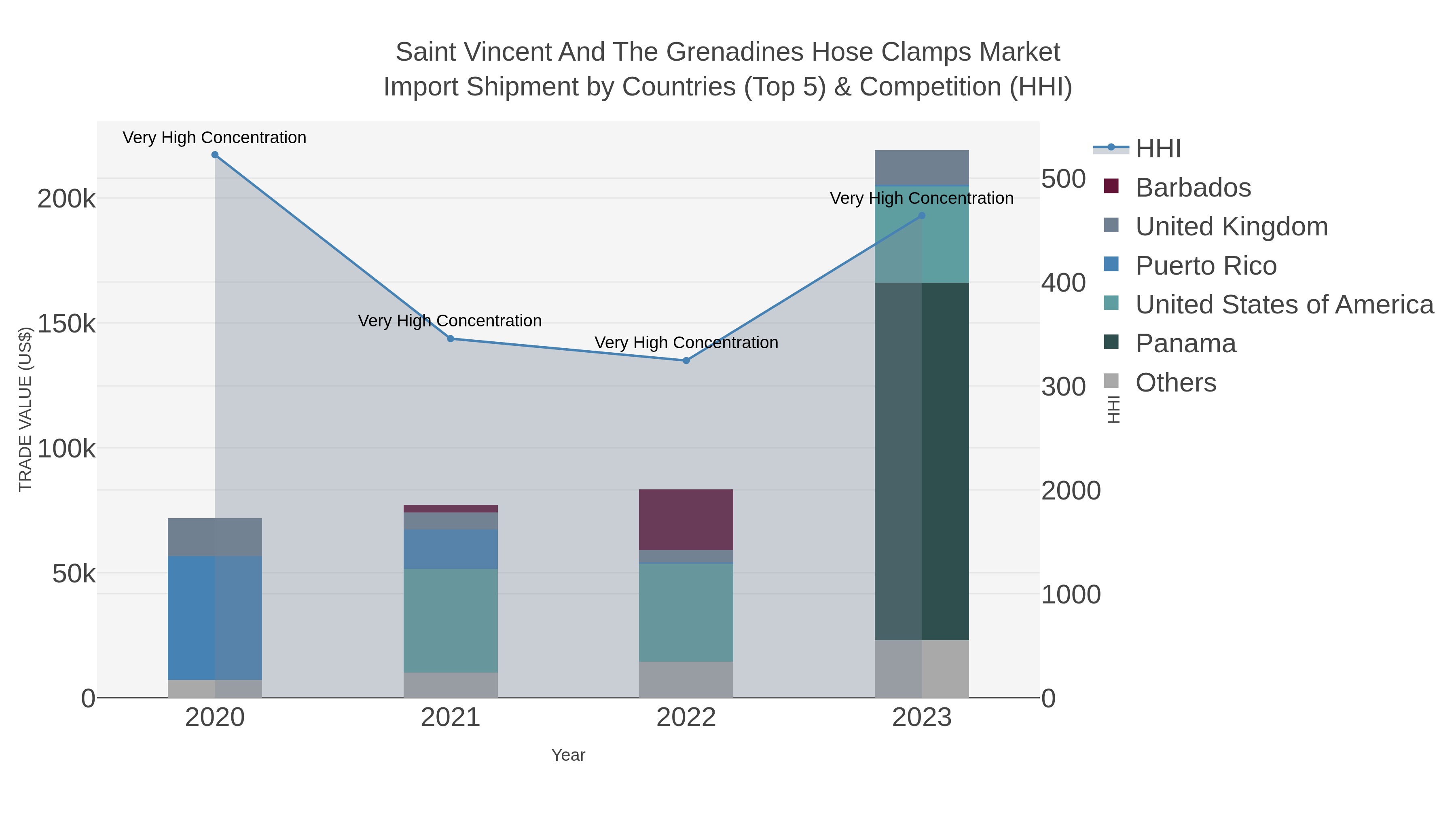 Saint Vincent And The Grenadines Hose Clamps Market Import Shipment by Countries (Top 5) & Competition (HHI)